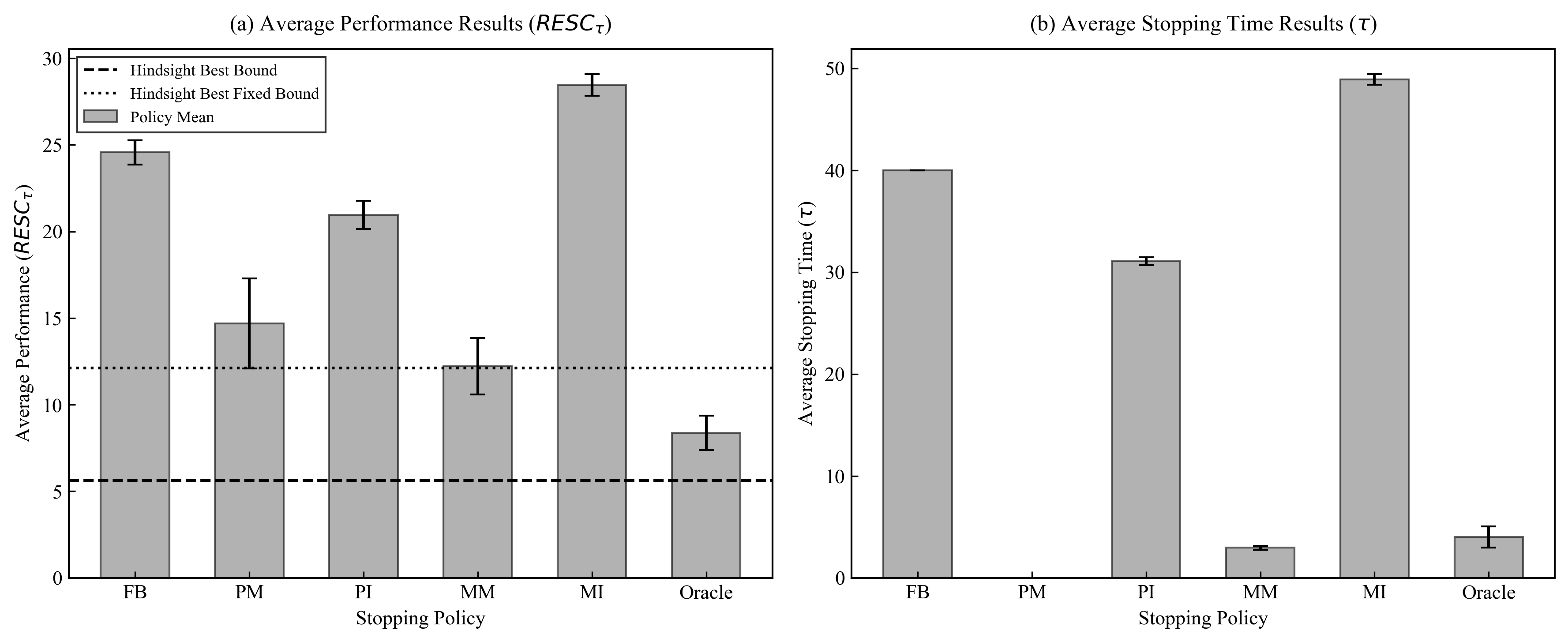 Figure 6: Performance Comparison of Stopping Policies. Panel (a) shows the performance metric RESC_{\tau} relative to hindsight benchmarks (dashed lines). Panel (b) compares the average stopping time \tau across policies. Error bars represent standard errors over 100 replications.