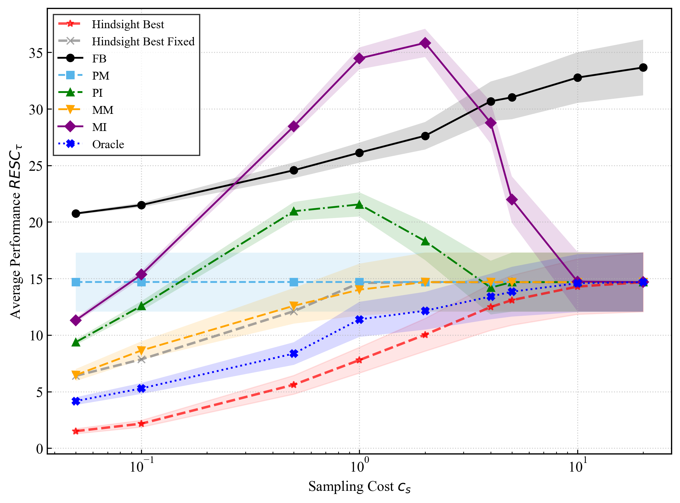 Figure 9: Performance (RESC_\tau) Comparison of Stopping Policies under different unit sampling cost c_s. The figure compares the average RESC_\tau and standard errors for the five stopping policies (FB, PM, PI, MM, MI) against the Hindsight Best bound as the unit sampling cost varies from a pre-identified set, [5\times10^{-2}, 10^{-1}, 0.5, 1.0, 2.0, 4.0, 5.0, 10.0, 20.0]. Lower values indicate better performance.
