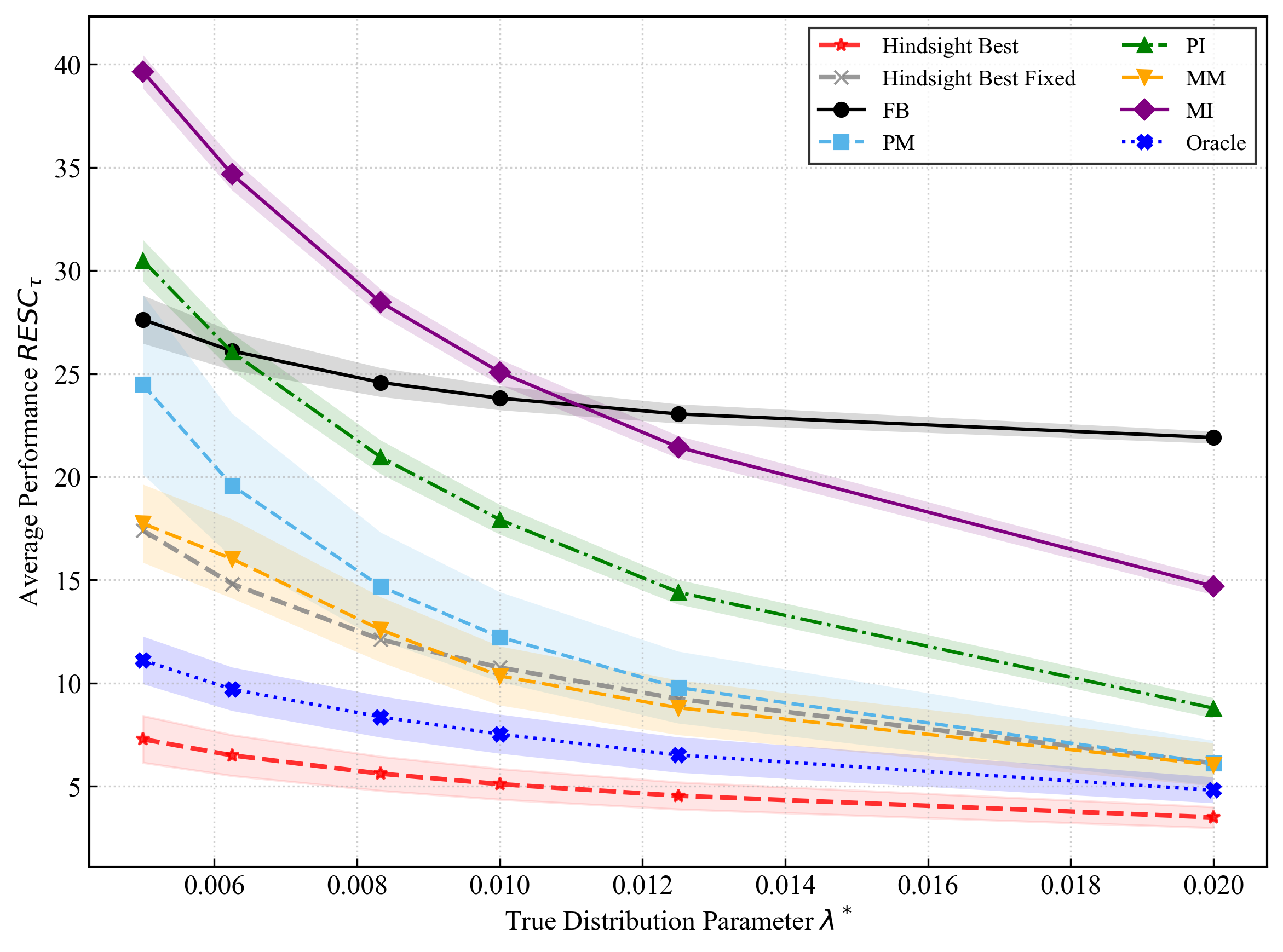 Figure 7: Average performance comparison of stopping policies RESC_{\tau} under different values of true distribution parameter \lambda^*. The figure compares the average RESC_\tau and standard errors (shaded area) for the five stopping policies (FB, PM, PI, MM, MI) against the Hindsight Best bound and Hindsight Best Fixed bound as the true parameter varies from a pre-identified set, \lambda^* \in \left\{\tfrac{1}{200},\tfrac{1}{160},\tfrac{1}{120}, \tfrac{1}{100},\tfrac{1}{80},\tfrac{1}{50}\right\}. Lower values indicate better performance.