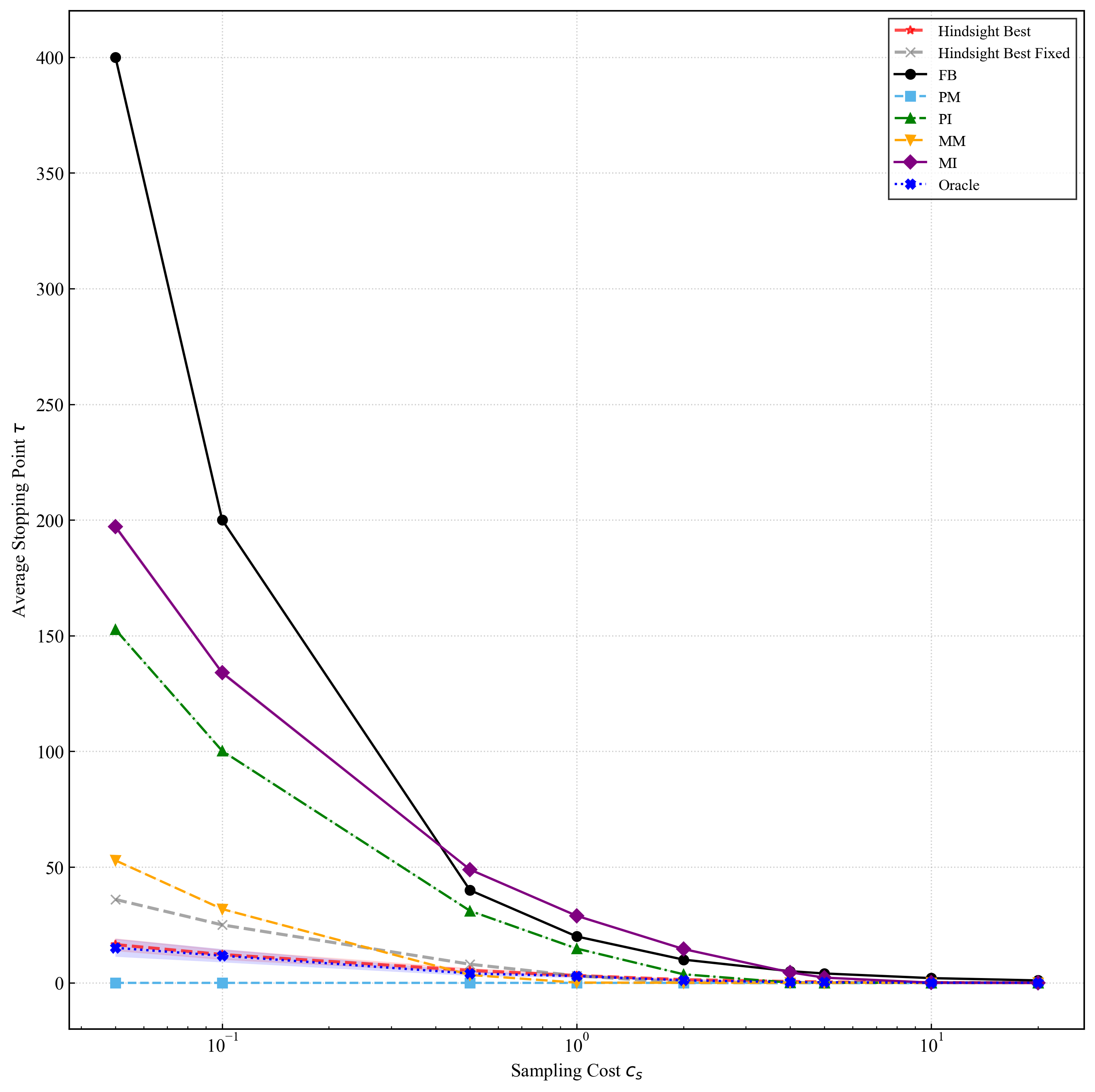 Figure 10: Stopping Point (\tau) Comparison of Stopping Policies under different unit sampling cost c_s. The figure compares the average \tau and standard errors for the five stopping policies (FB, PM, PI, MM, MI) against the Hindsight Best and Hindsight Best Fixed bound as the unit sampling cost varies from a pre-identified set, [5\times10^{-2}, 10^{-1}, 0.5, 1.0, 2.0, 4.0, 5.0, 10.0, 20.0]. Lower values indicate early stopping.