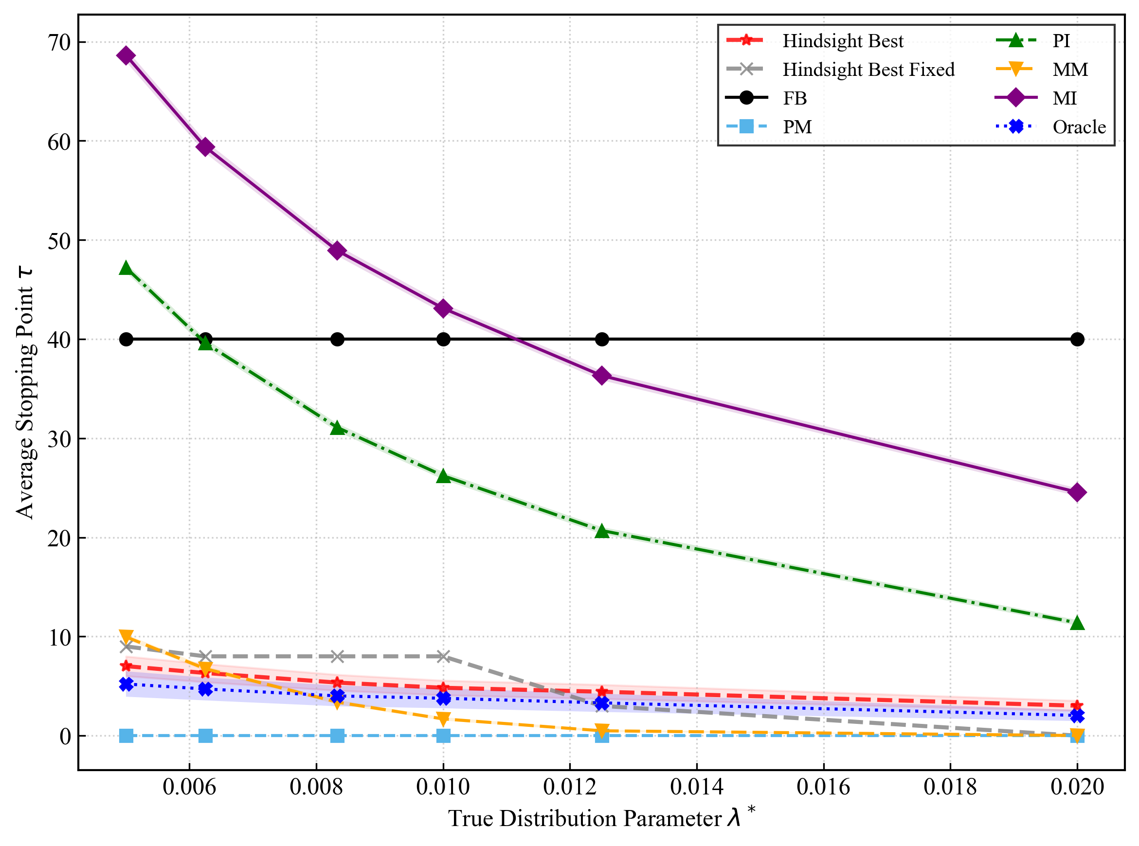 Figure 8: Average stopping time \tau of each policy under different true distribution parameters \lambda^*. The figure compares the average stopping point \tau and standard errors (shaded area) for the five stopping policies (FB, PM, PI, MM, MI) against the Hindsight Best bound and Hindsight Best Fixed bound as the true parameter varies from a pre-identified set, \lambda^* \in \left\{\tfrac{1}{200},\tfrac{1}{160},\tfrac{1}{120}, \tfrac{1}{100},\tfrac{1}{80},\tfrac{1}{50}\right\}. Lower values indicate stopping earlier.