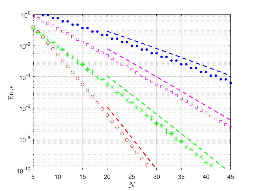 Figure 5: The H_{\omega}^1(\mathcal{D})-errors \Vert \widetilde{u}-\widetilde{u}_N \Vert_{1,\omega} for u(x,y) = \sin(x+y)/(2+x^3 y^4) (asterisks), (4x^2+3y^3)/(2.5+x+y) (circles), e^{\sin(x+1.2y)}/(2.35+x^3+y^3) (boxes) and e^{0.3x+\cos{y}}/(0.09+x^2+y^2) (dots). The dashed lines denote the predicted convergence rates \mathcal{O}(R_{\Sigma^*}^{-N}).