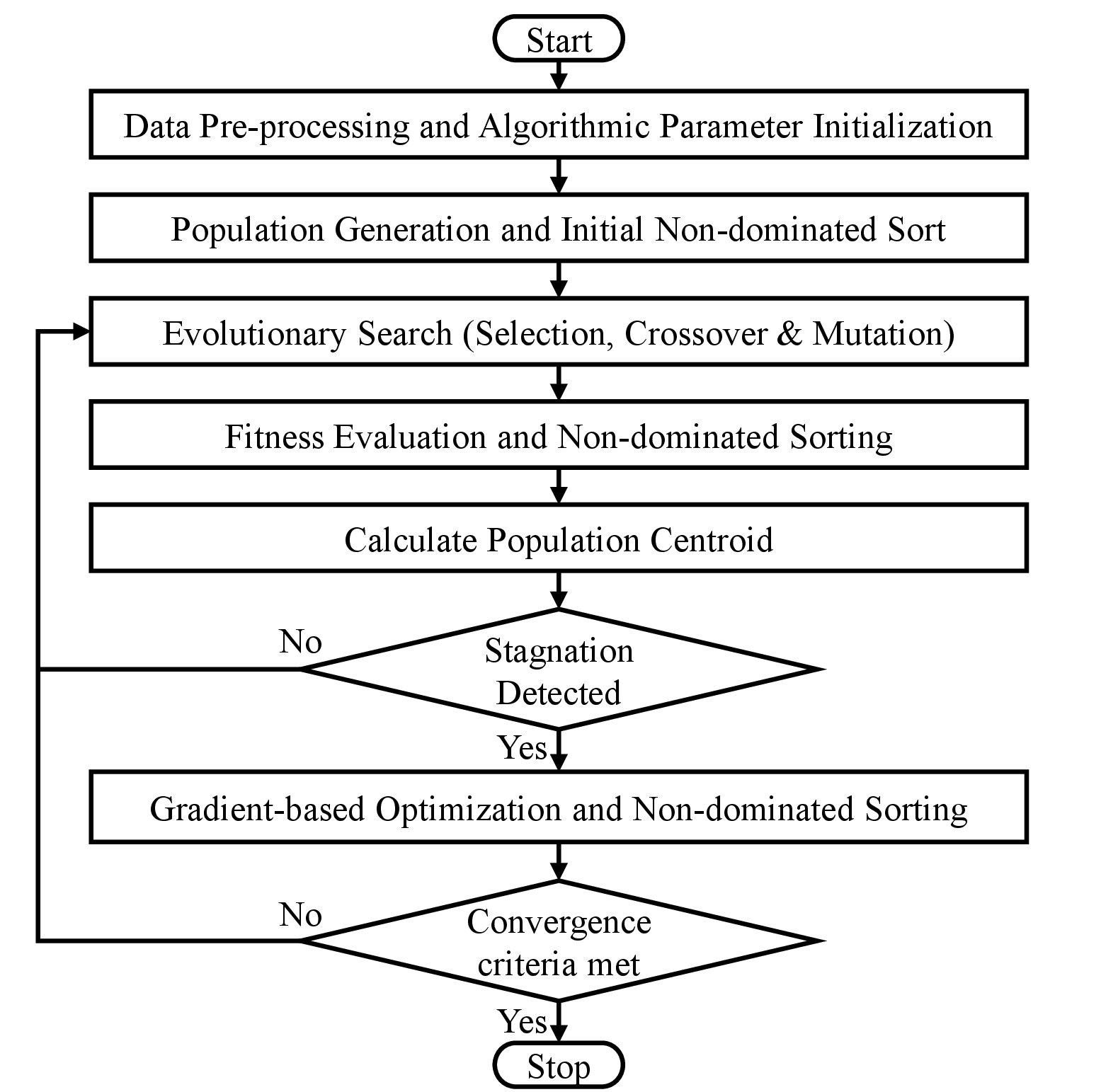 Figure 2: Flowchart of the proposed G-NSGA-II algorithm.
