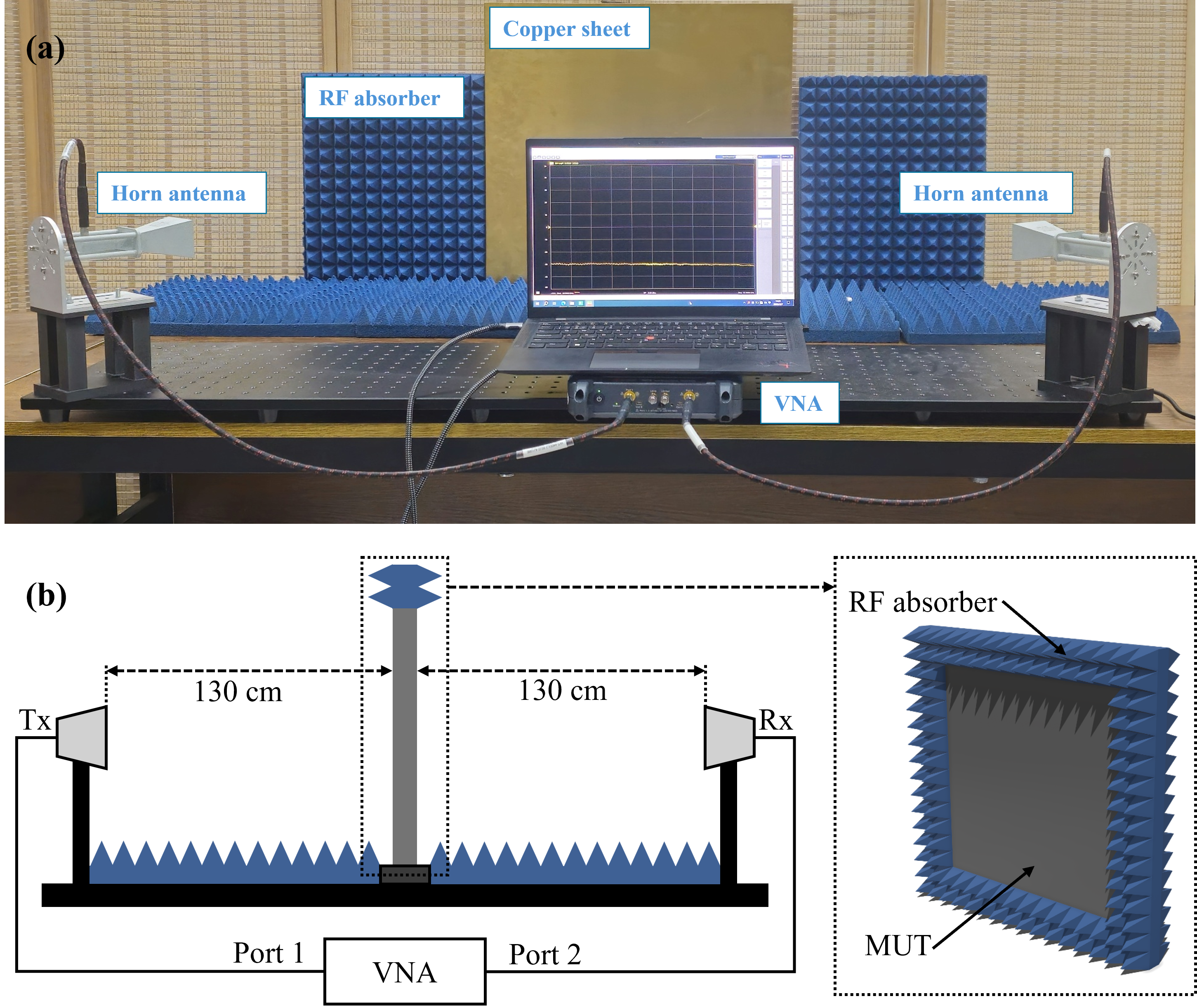 Figure 1: (a) Photograph of the experimental setup using a metal sheet as a total reflection reference. (b) Schematic diagram of the transmission measurement system for the polymer slab.
