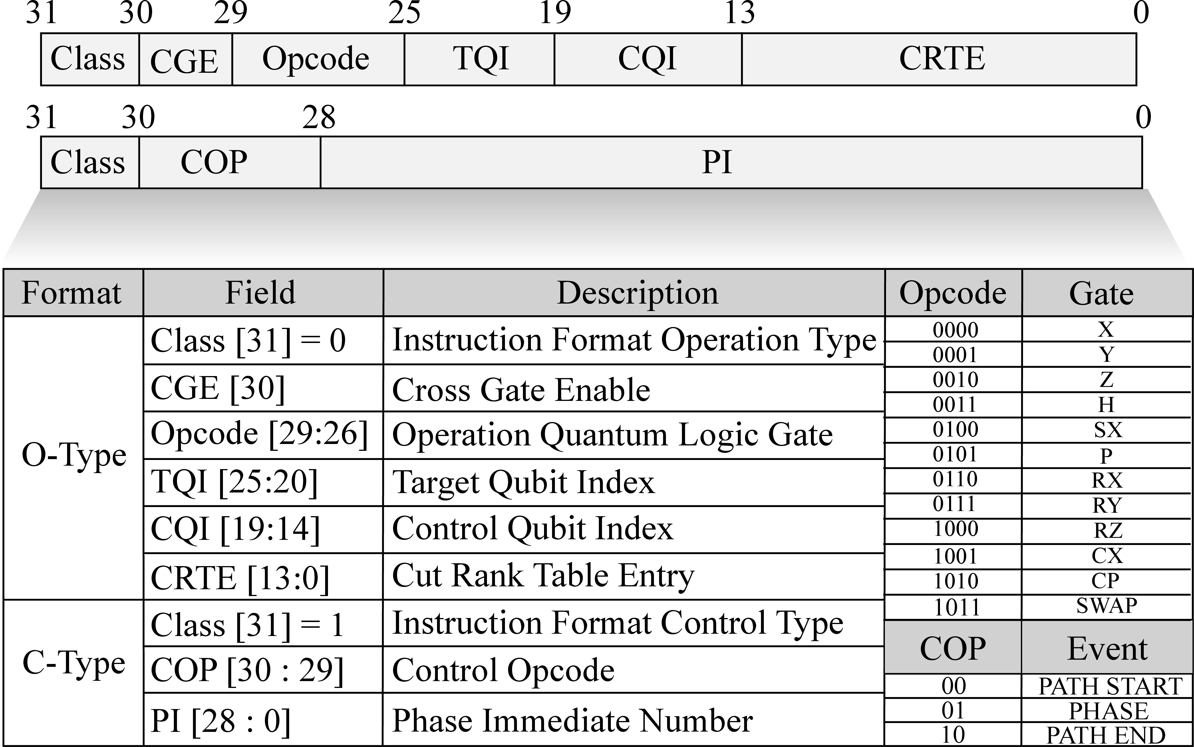 Figure 6: Instruction format of the proposed HSF-S accelerator.