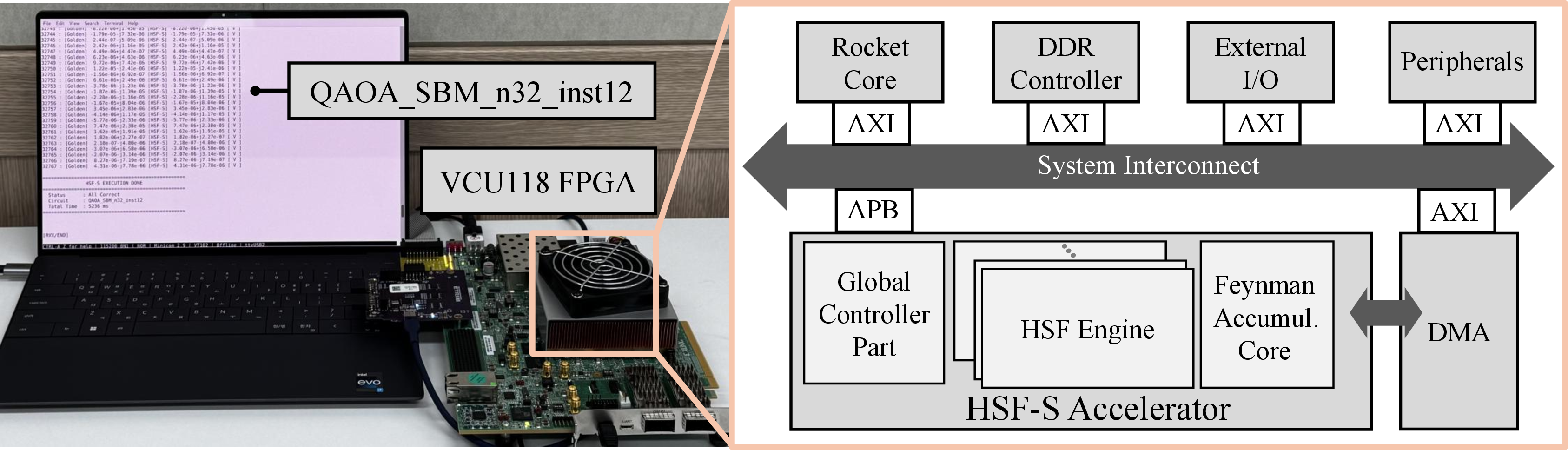 Figure 7: Prototype demonstration of the stand-alone HSF-S QC emulator on the AMD VCU118 FPGA evaluation board.