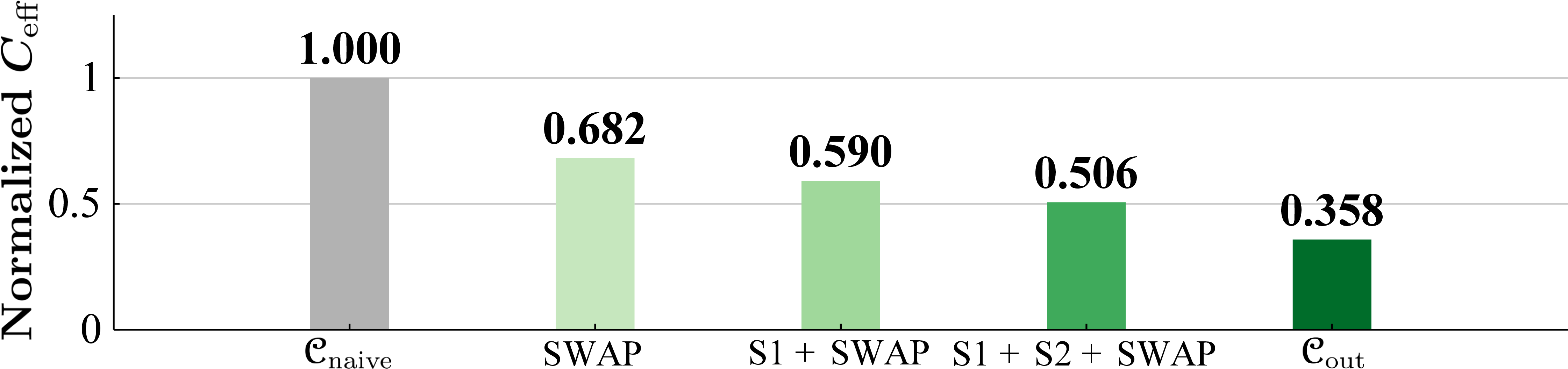 Figure 9: Ablation of the HSF-S pipeline. Normalized aggregate \mathbf{C_\text{eff}} decreases monotonically as additional stages are enabled.