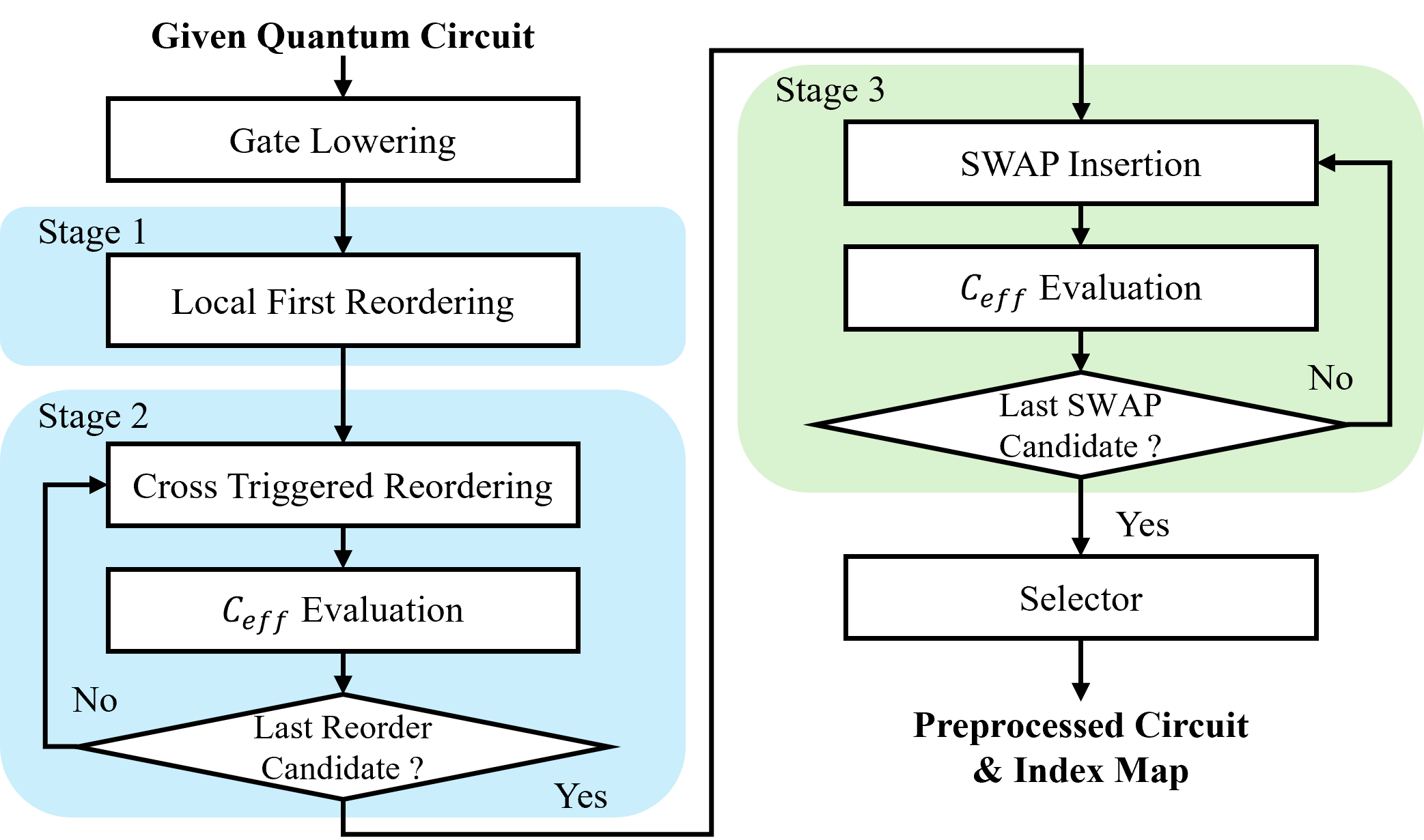 Figure 2: Overview of the HSF-S preprocessing flow. After gate lowering, two reordering stages expose profitable SWAP opportunities, Stage 3 inserts cross SWAPs, and the Selector returns the best compiled circuit together with metadata.