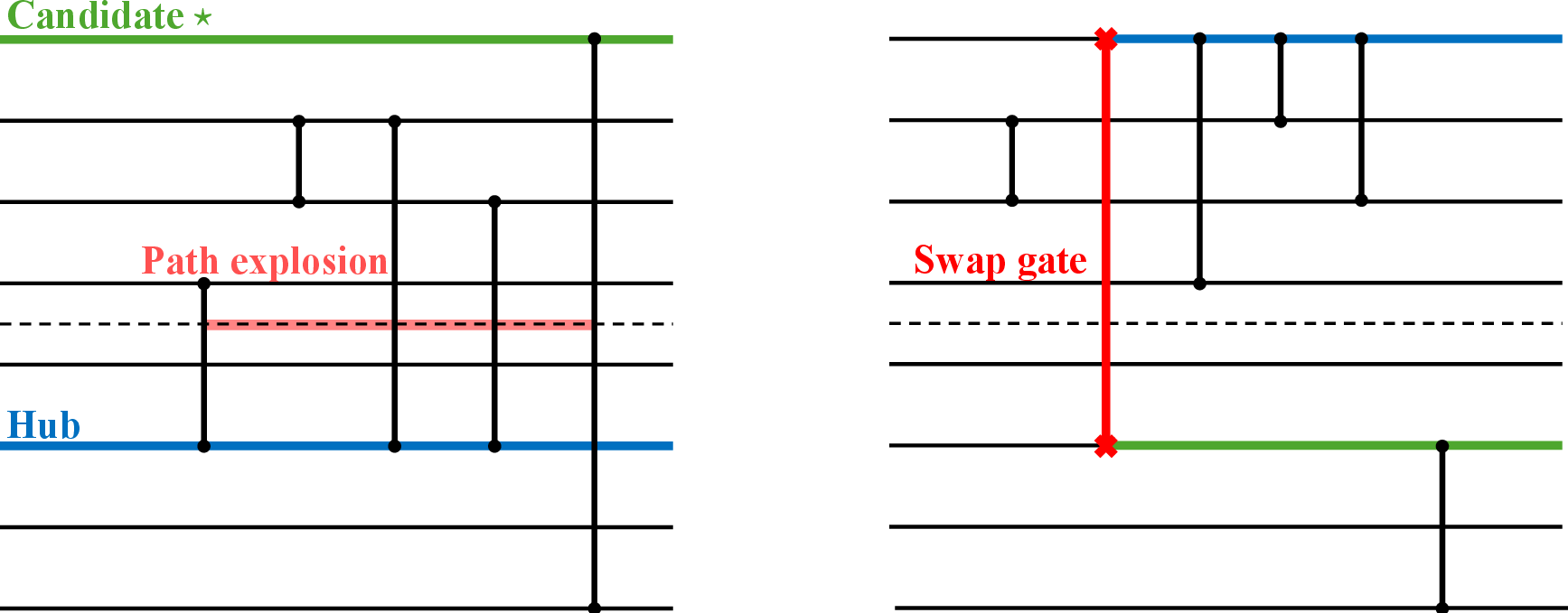 Figure 1: Key intuition of HSF-S. Under a fixed partition, a hub qubit repeatedly induces cross-boundary interactions. A cross SWAP can relocate the hub and convert downstream cross-boundary interactions into intra-slice gates, reducing HSF path cost.