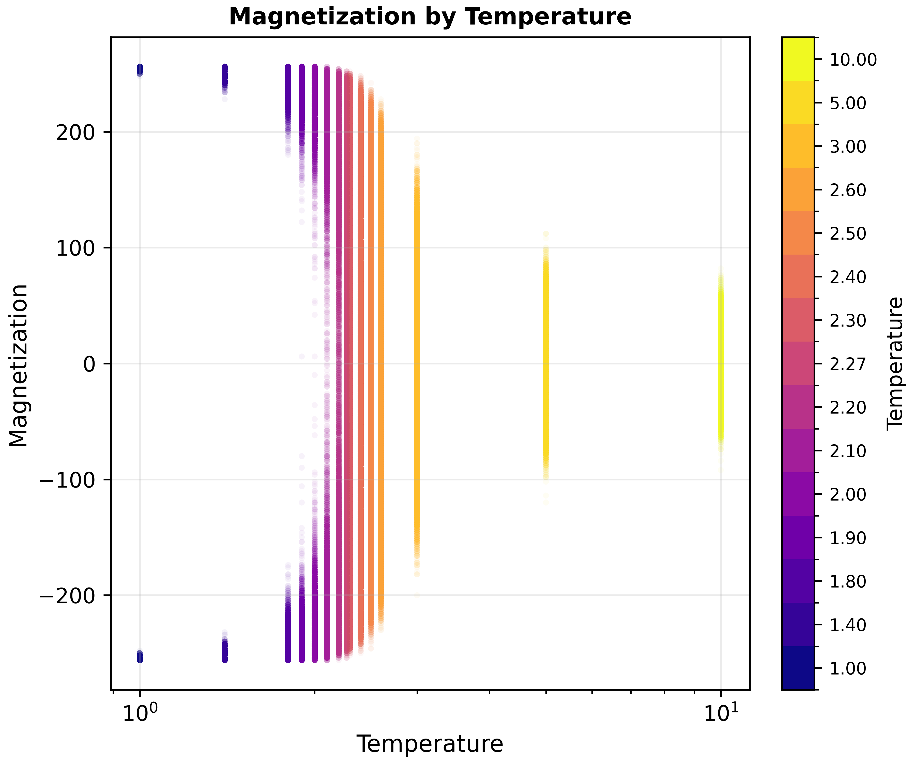 Figure 14: Temperature-dependent magnetization distribution of all datasets. At low temperatures, two high absolute magnetization clusters dominate close to the extreme values (M_{max}=\pm 256). The clusters become wider until they merge around the critical temperature (T=2.27) and then become concentrated around zero magnetization at higher temperatures.