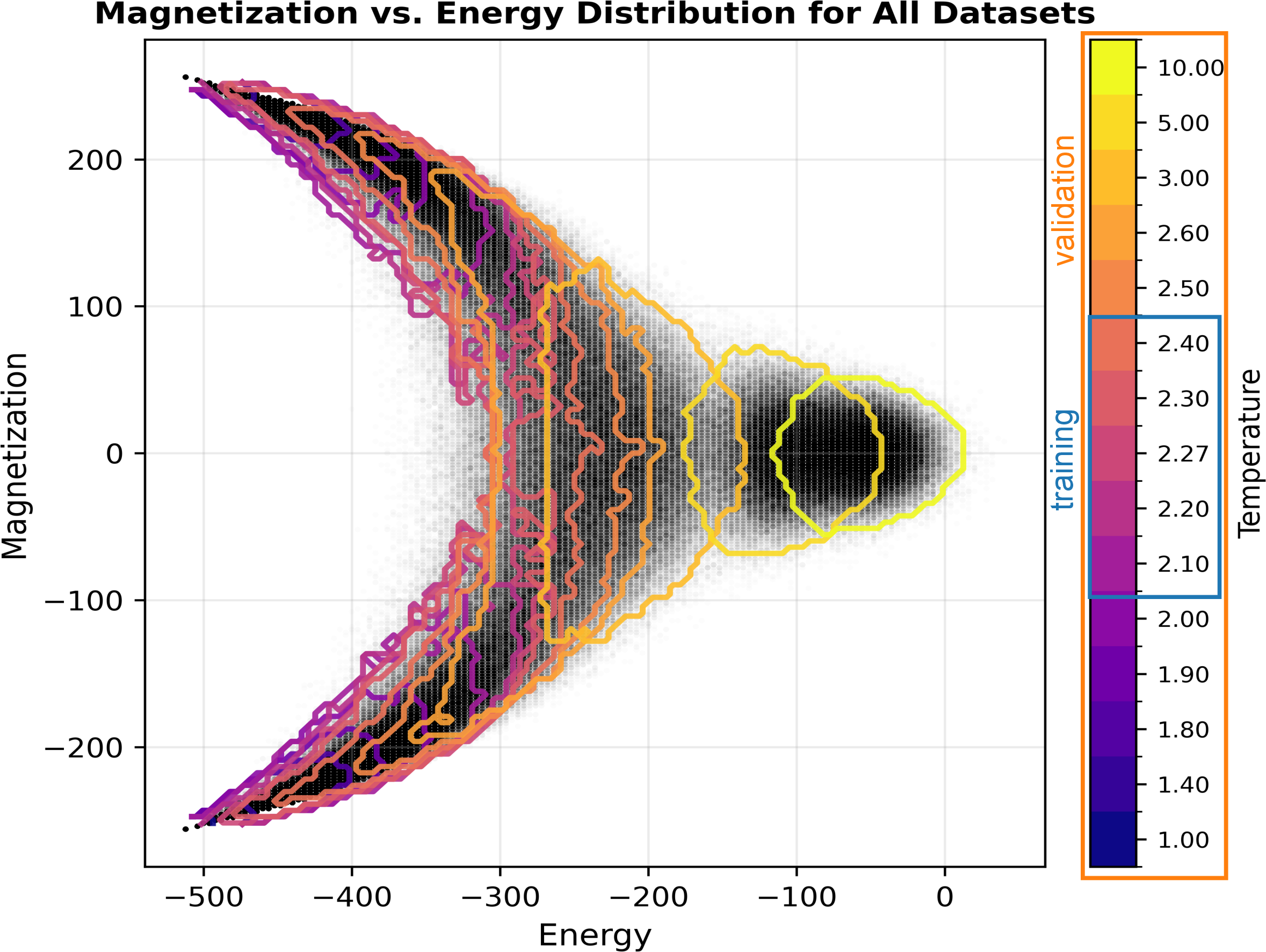 Figure 2: Joint distribution of the entire dataset (black dots) over sample energy and magnetization. The area containing almost all samples from a given temperature is indicated by colored contours. At low temperatures, there are two distinct clusters with low energy and high absolute magnetization (upper and lower left). At high temperatures, a single cluster with a small absolute magnetization and higher energy becomes dominant (center-right).