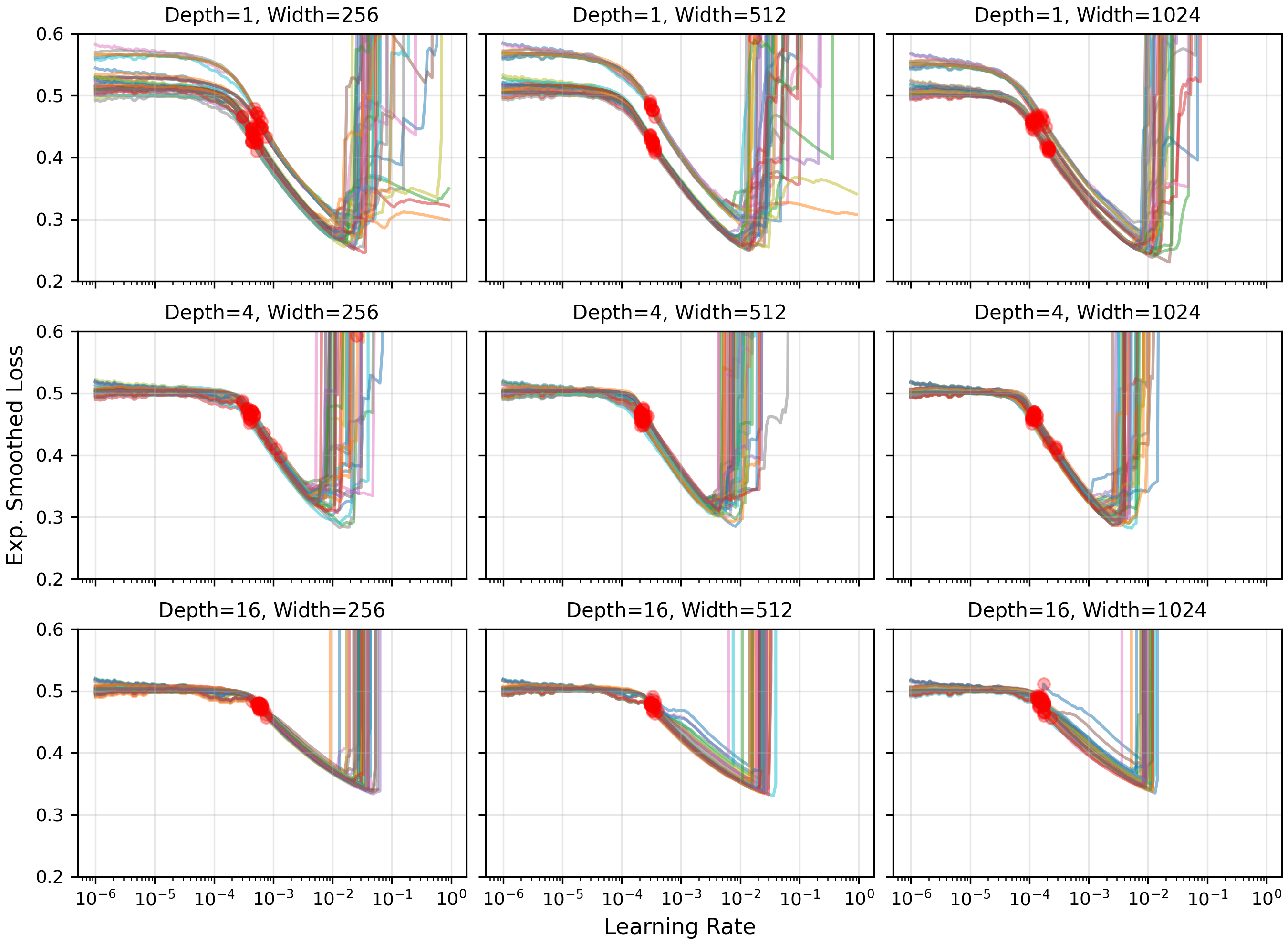 Figure 17: Exponentially smoothed batch loss for training with an exponentially increasing learning rate. Each subplot shows the evolution of individual runs with a specific depth and width. The steepest descent is marked with a red dot. For low learning rates, the losses change little until they begin to decrease rapidly between \lambda=10^{-4} and \lambda=10^{-3}. Almost all runs have the steepest descent in this region. With higher learning rates, the descent slows down before exploding rapidly around \lambda=10^{-2}. The loss stability and its fast descent provide an indicator to choose a good learning rate for the particular setup.