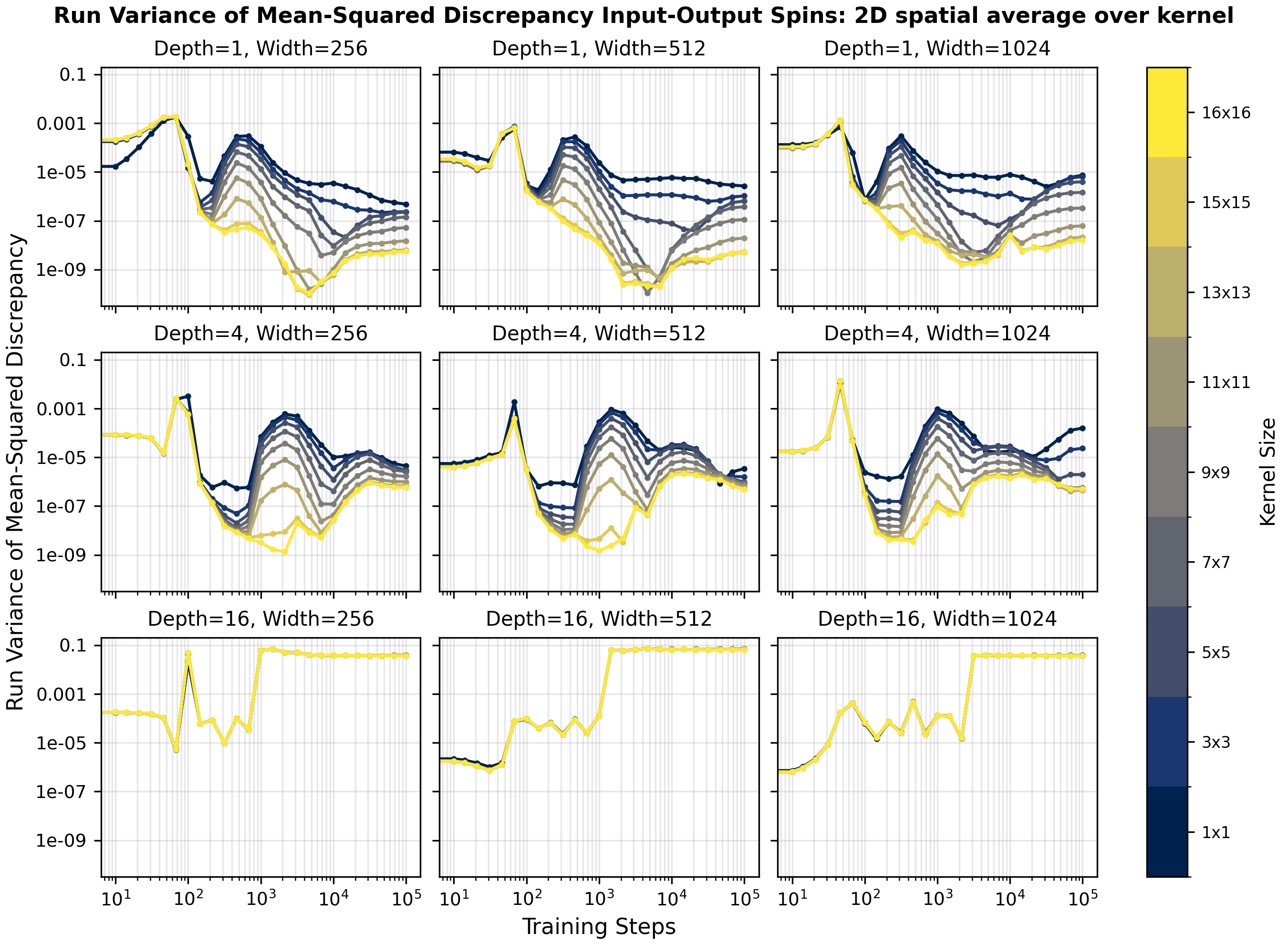 Figure 8: Run variance evolution of the raw spin loss, calculated over different trajectories (runs), as a function of the spatial-coarse-graining kernel size, corresponding to Fig. 6. The variance is computed over all MB8DXWX runs (see Tab. 2) with \lambda=10^{-4} and b=8. This path variance shows a consistent hierarchical split according to the coarse-graining (averaging) scale. The deep-learning regime purports no such splitting. In the upper panels, the first ‘dips’ in the evolution after the initial increase coincide with transitory states that exhibit scaling (plateaus) in the MSD in Fig. 6, characterizing a magnetization-dominant learning regime. The peaks coincide with transitions in the MSD, suggesting the sensitivity to initial conditions is most pronounced during transition periods.