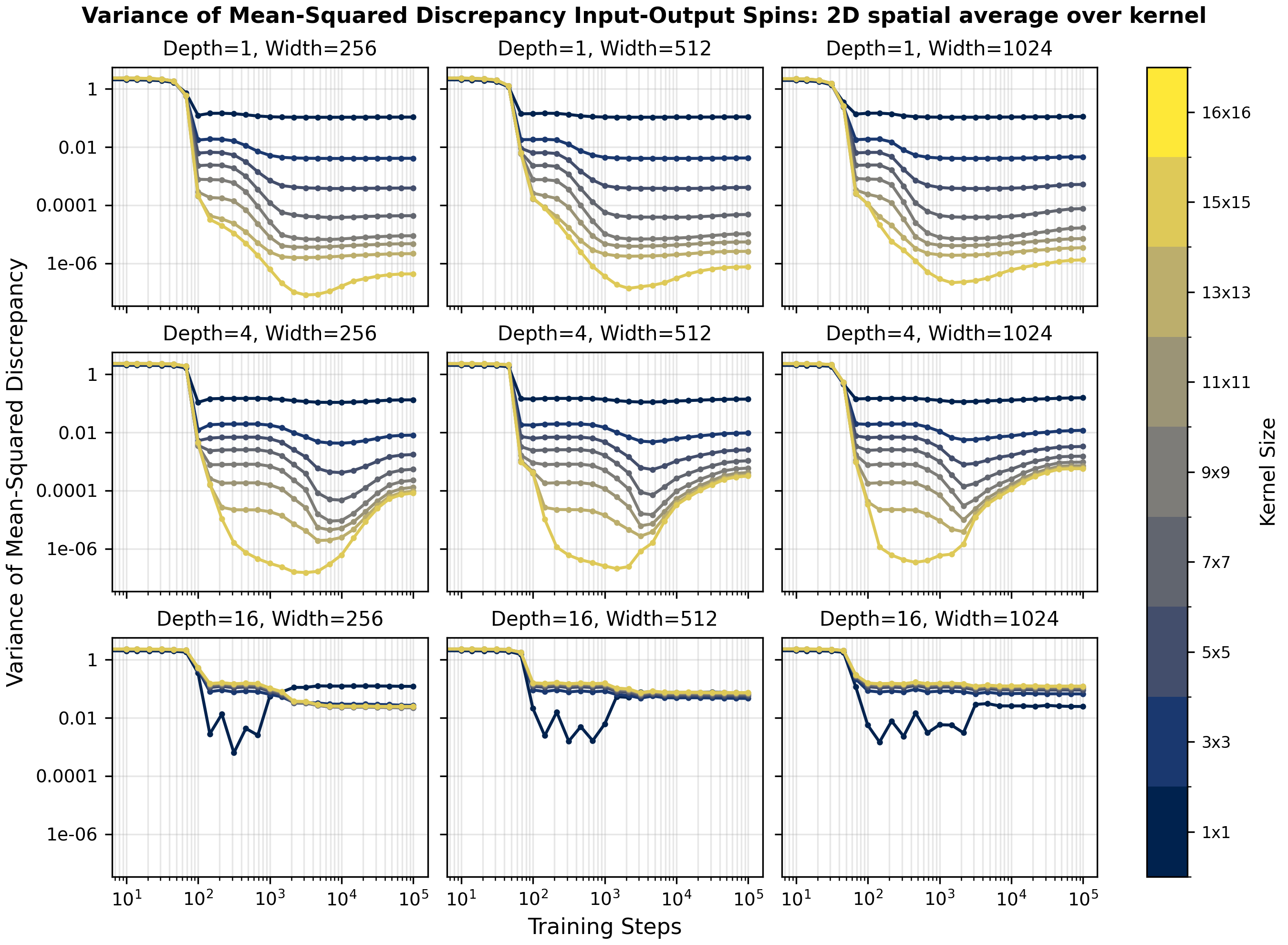 Figure 7: Average variance evolution of the raw spin loss, calculated over all validation samples, as a function of the spatial-coarse-graining kernel size, corresponding to Fig. 6. The sample variance is averaged over all MB8DXWX runs (see Tab. 2) with \lambda=10^{-4} and b=8. The sample variance shows a hierarchical split in the variance across the coarse-graining scale within the dynamics’ regimes, where we also observe trade-offs between learning different concepts (main text). This hierarchy breaks down in the deep-learning regime (bottom row), which exhibits consistently higher variance except transiently for the smallest microscale. For a slower learning rate (\lambda = 10^-5, see Fig. 26), this effect is temporary, and the ordering is restored as in the above panels.
