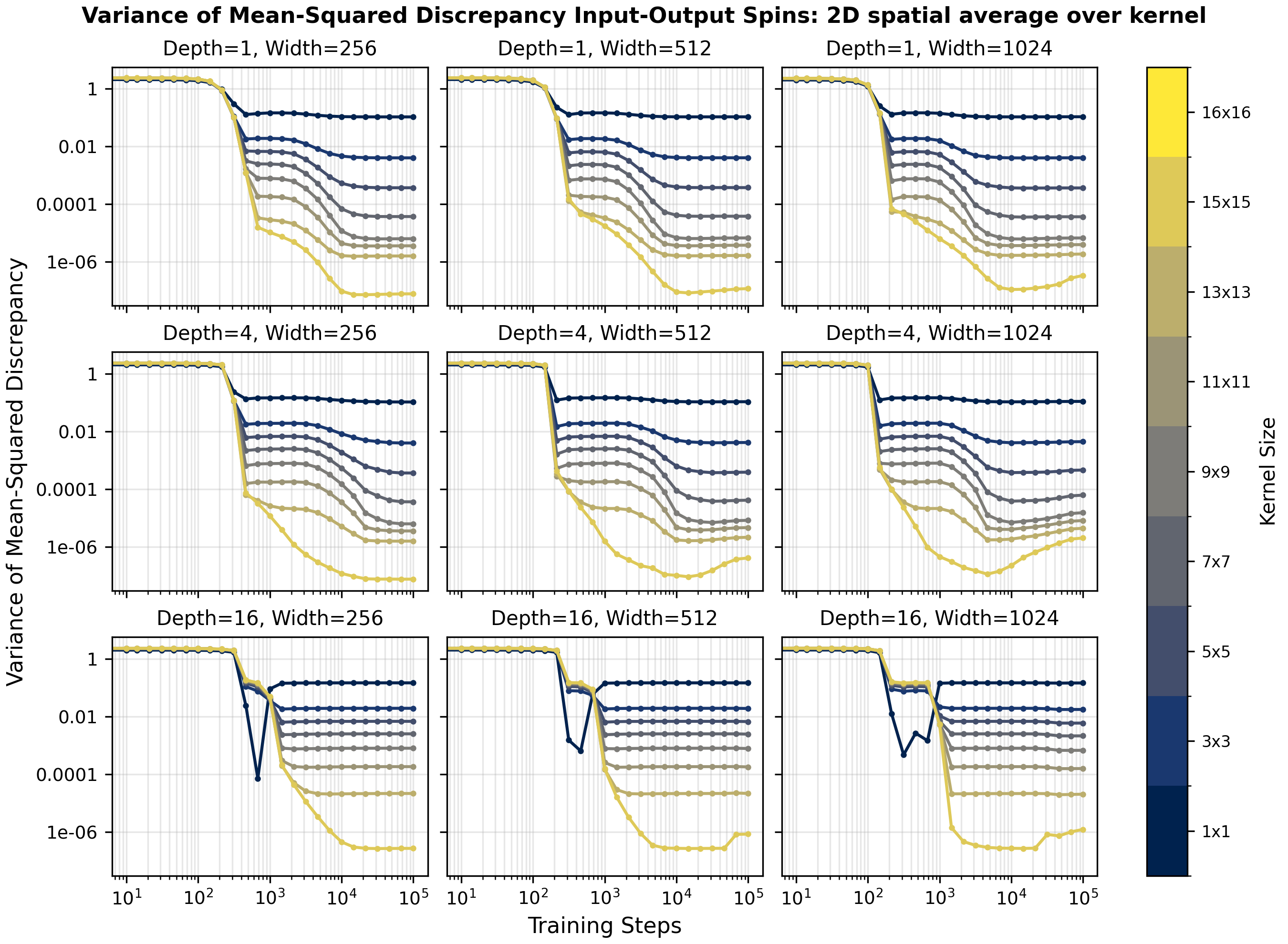 Figure 26: Average variance evolution of the raw spin loss, calculated over all validation samples, as a function of the spatial-coarse-graining kernel size, corresponding to Fig. 6. The sample variance is averaged over all SB8DXWX runs (see Tab. 2) with \lambda=10^{-5} and b=8. The sample variance shows a hierarchical split in the variance across the coarse-graining scale within the dynamics’ regimes, where we also observe trade-offs between learning different concepts (main text). This hierarchy is briefly inverted for deep models before the ordering is restored as in the above panels. The inverted phase resembles the deep-learning dynamics with medium learning rates (Fig. 7), that appear to remain in this phase longer with increasing width.