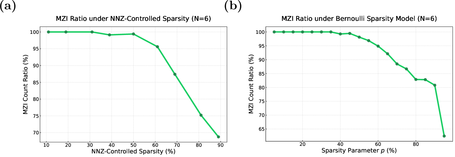 Figure 3: MZI count ratio [normalized to the theoretical maximum N(N-1)/2] as a function of sparsity level for N=6 matrices under NNZ-controlled and Bernoulli sparsity models. Both models show a consistent overall decrease, confirming that the MZI reduction reflects an intrinsic property of sparse unitary matrices. Each data point is averaged over nearly 100 successfully decomposed matrices per sparsity level.