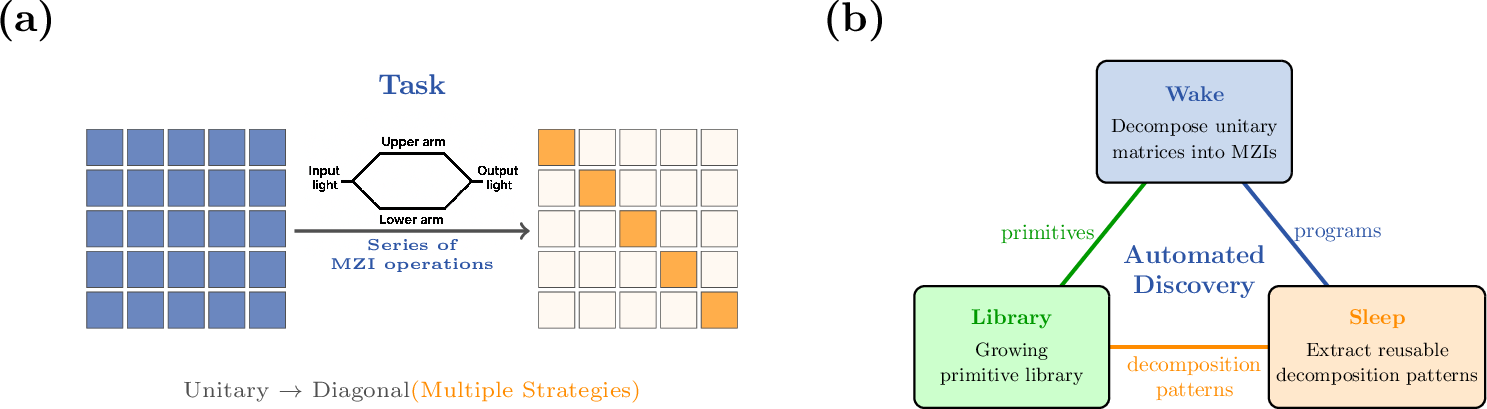 Figure 1: Autonomous discovery of unitary decomposition strategies. (a) Task transformation: unitary matrices are decomposed into diagonal form through a series of MZI operations, with multiple decomposition strategies available. (b) DreamCoder’s abstraction loop: candidate MZI programs are enumerated and tested on decomposition tasks, recurring fragments from successful programs are compressed into reusable library primitives, and the enlarged library is reused to bias subsequent searches toward deeper decompositions.