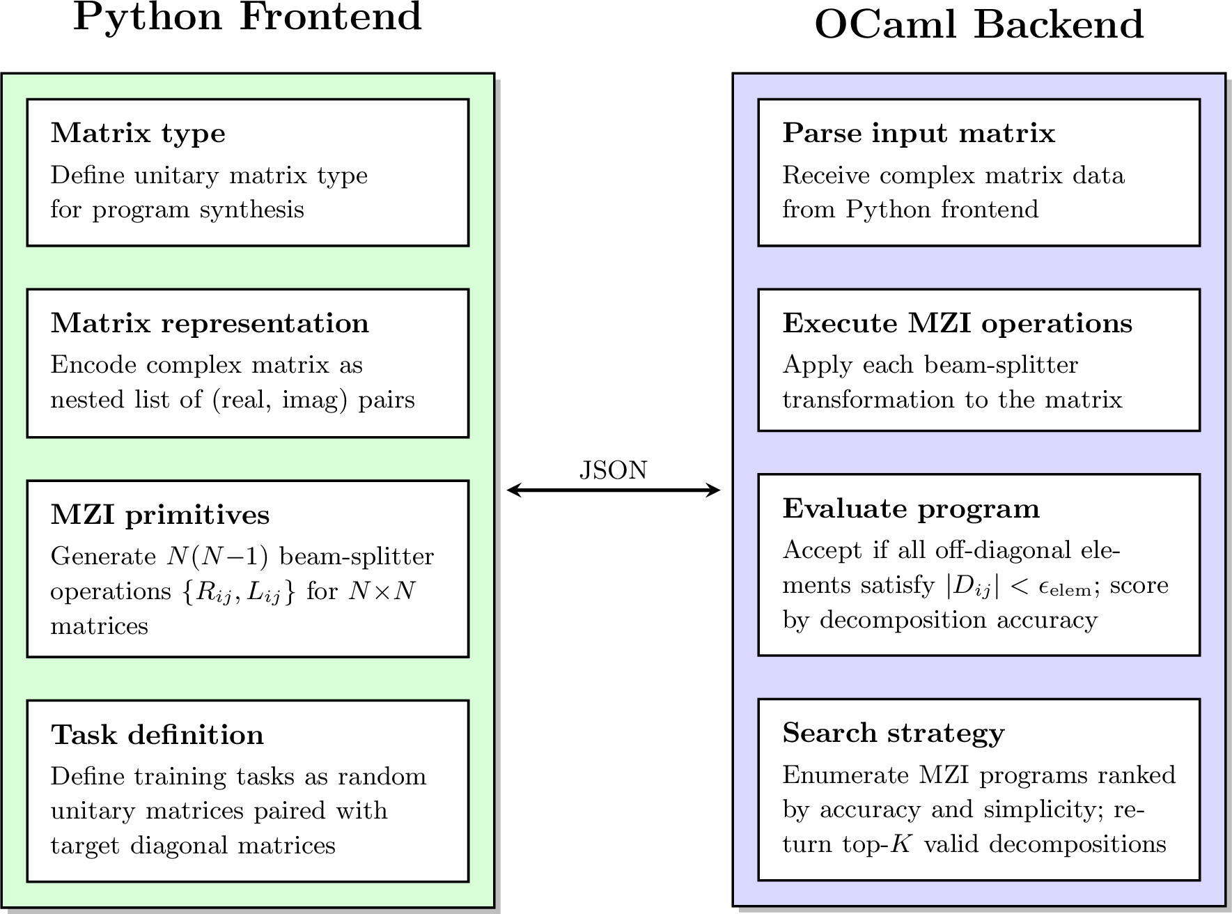 Figure 4: Program synthesis framework for unitary matrix decomposition. The system learns from unitary matrices U and seeks to transform them into diagonal form, discovering MZI operation sequences via wake-sleep cycles. During waking, candidate MZI sequences are enumerated and evaluated against the diagonalization criterion. During sleep, recurring sub-sequences are abstracted into reusable building blocks and added to a growing library, enabling discovery of increasingly complex decompositions in later cycles.