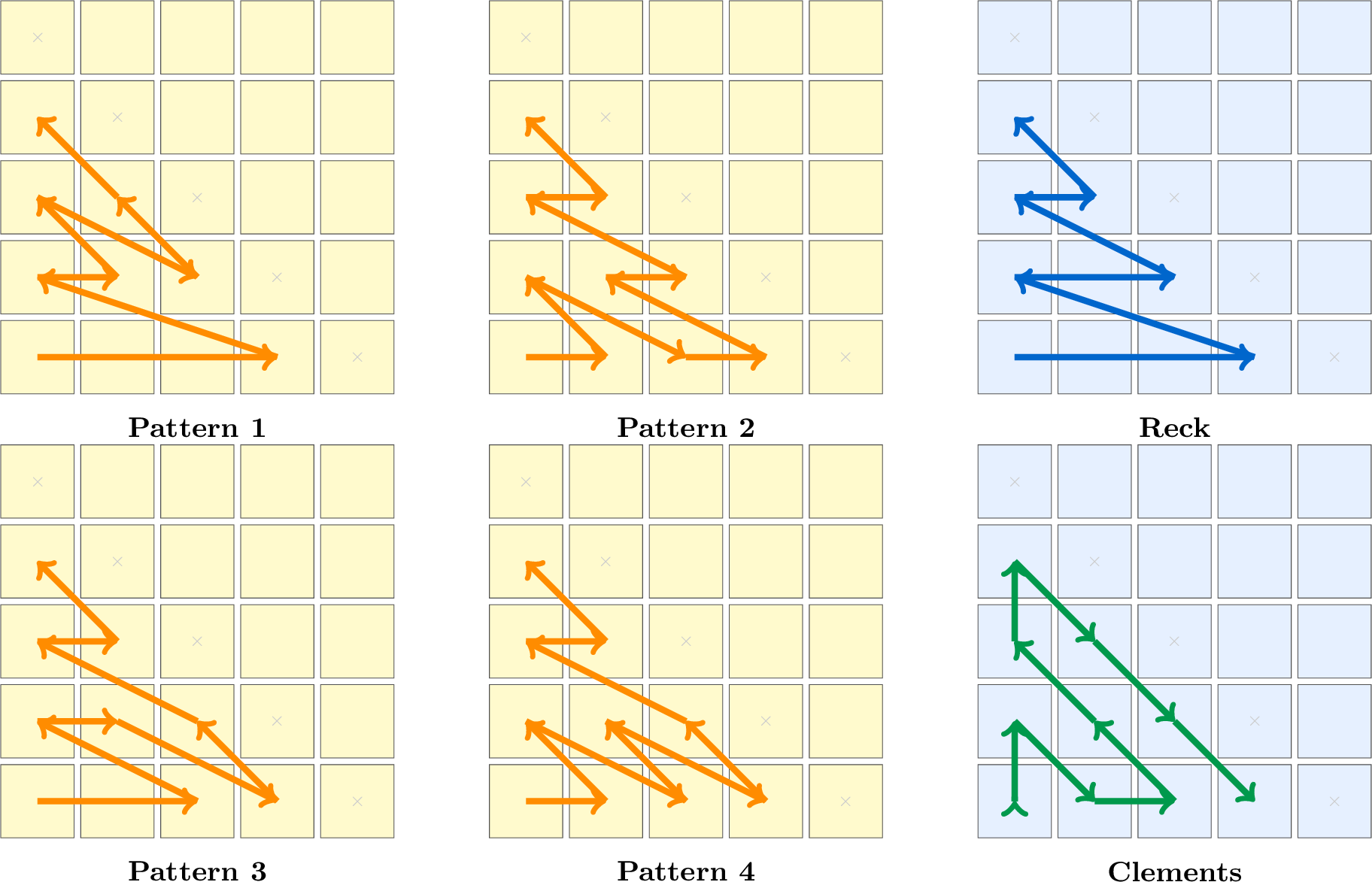 Figure 2: Decomposition patterns discovered for 5 \times 5 unitary matrices compared with classical reference schemes. Left four panels (orange paths, yellow background) show representative discovered patterns exhibiting diverse elimination orderings. Right two panels show classical reference schemes for comparison: Reck (top, blue path) uses bottom-up row-wise elimination, while Clements (bottom, green path) employs symmetric alternating diagonal pattern. All patterns achieve the theoretical minimum of 10 MZI operations. The discovered patterns demonstrate that the system learned flexible decomposition strategies different from classical approaches.