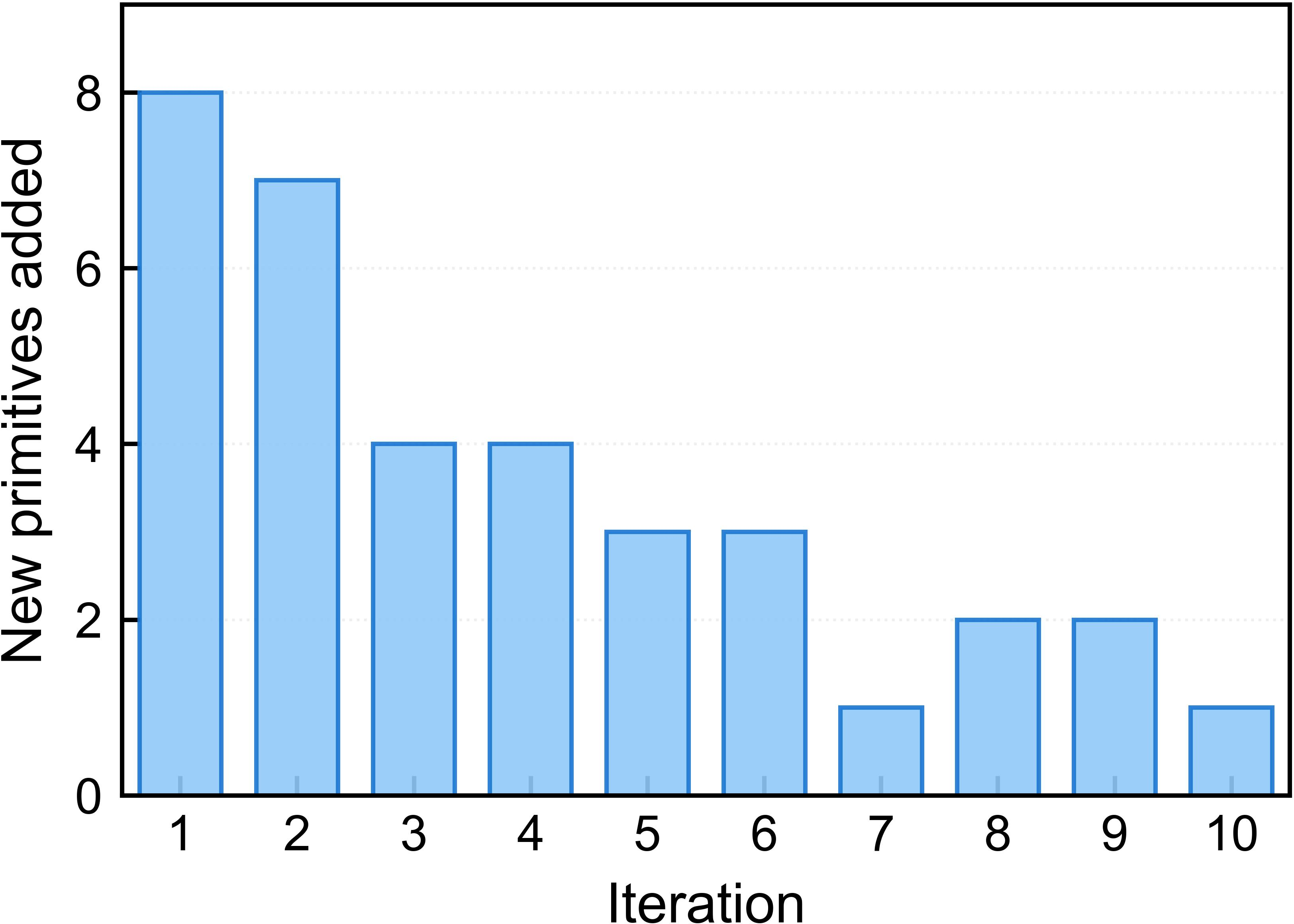 Figure 5: New primitives added per iteration during curriculum-assisted learning for 6 \times 6 matrices.