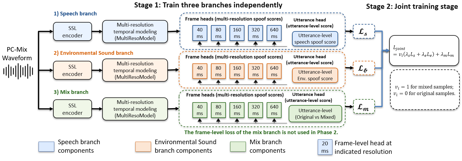 Figure 2: Two-stage three-head joint learning framework for partial-component spoofing detection. Stage 1 independently trains speech, environmental-sound, and mix branches with their corresponding labels on PC-Mix train. Stage 2 jointly optimizes the pretrained branches, applying component-level losses only to constructed mixtures and utterance-level original-mix supervision to the mix branch. Env denotes Environmental sounds.