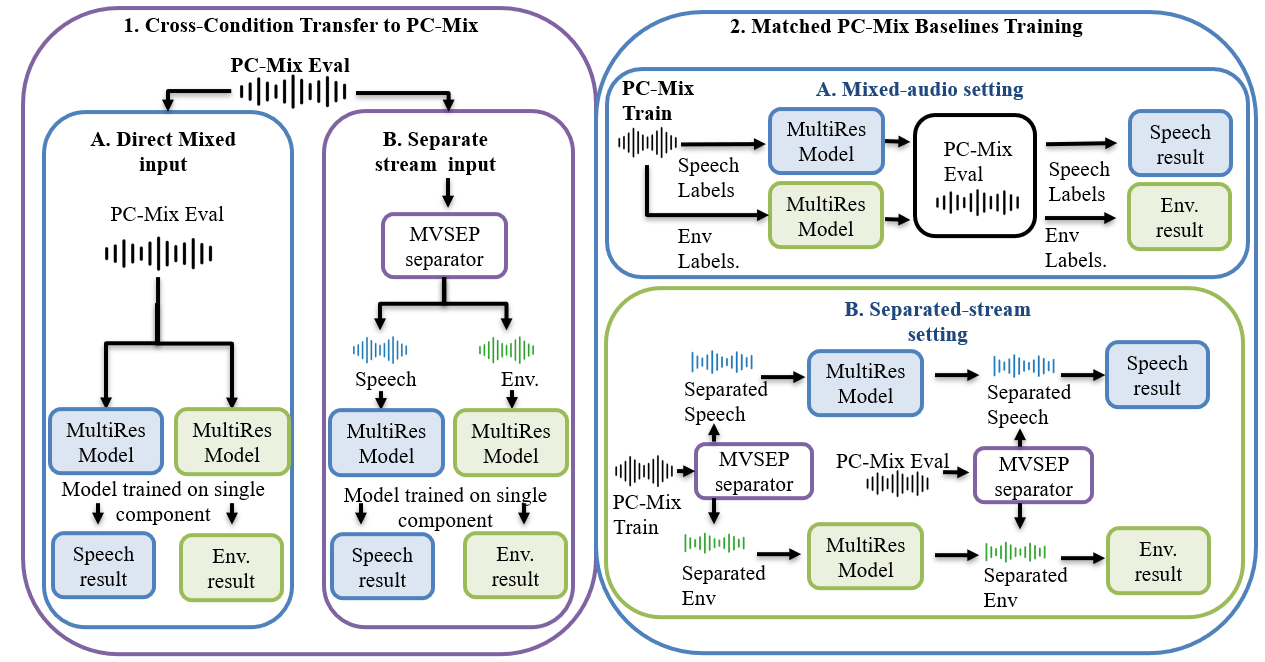 Figure 1: Experimental pipeline for the baseline studies. Single-component detectors and matched PC-Mix trained models are evaluated on the PC-Mix evaluation set. Original recordings are excluded from these component-level baselines.