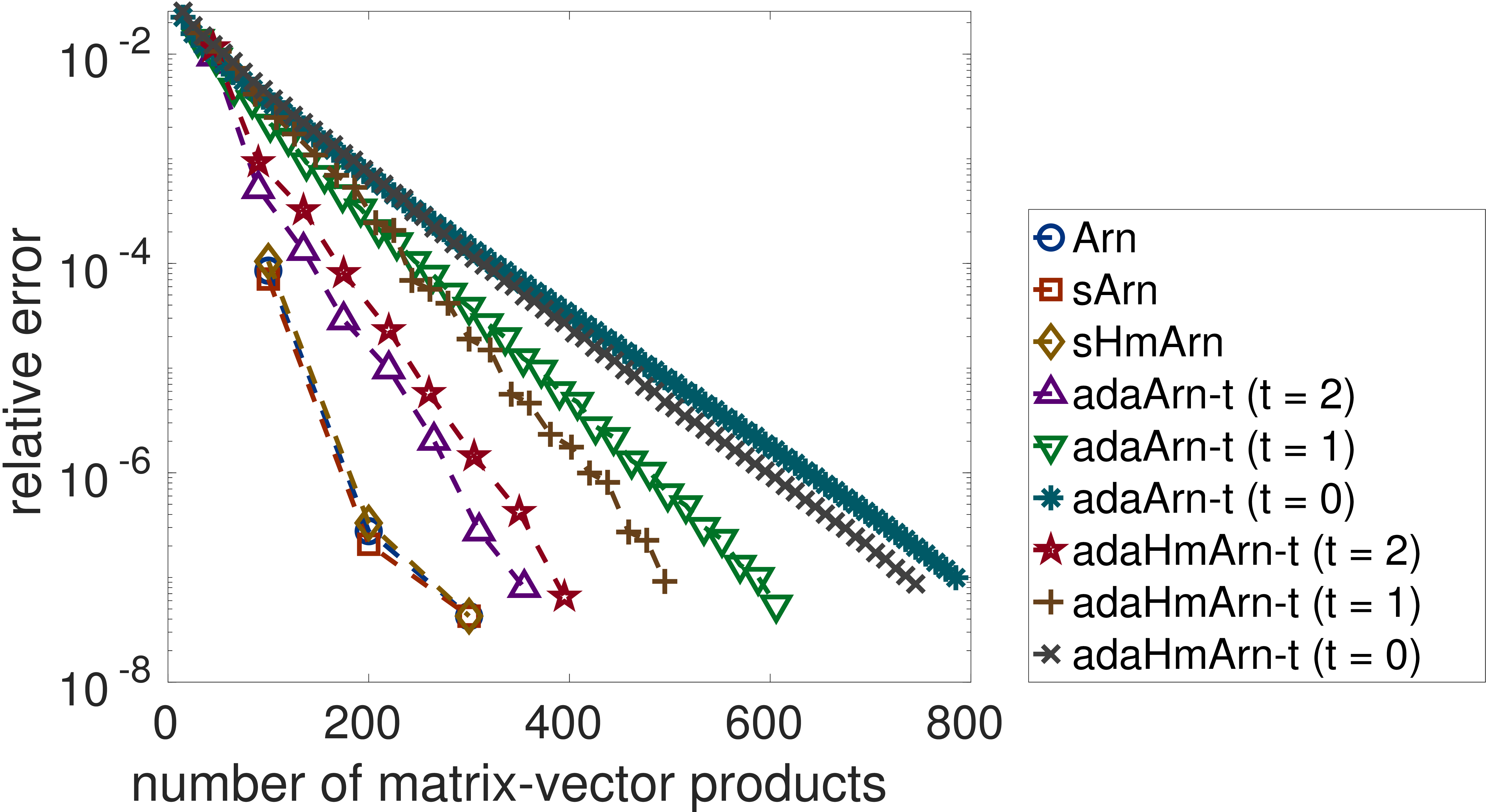 Figure 10: Relative error of the approximation versus the number of matrix-vector products in the fractional graph Laplacian example.