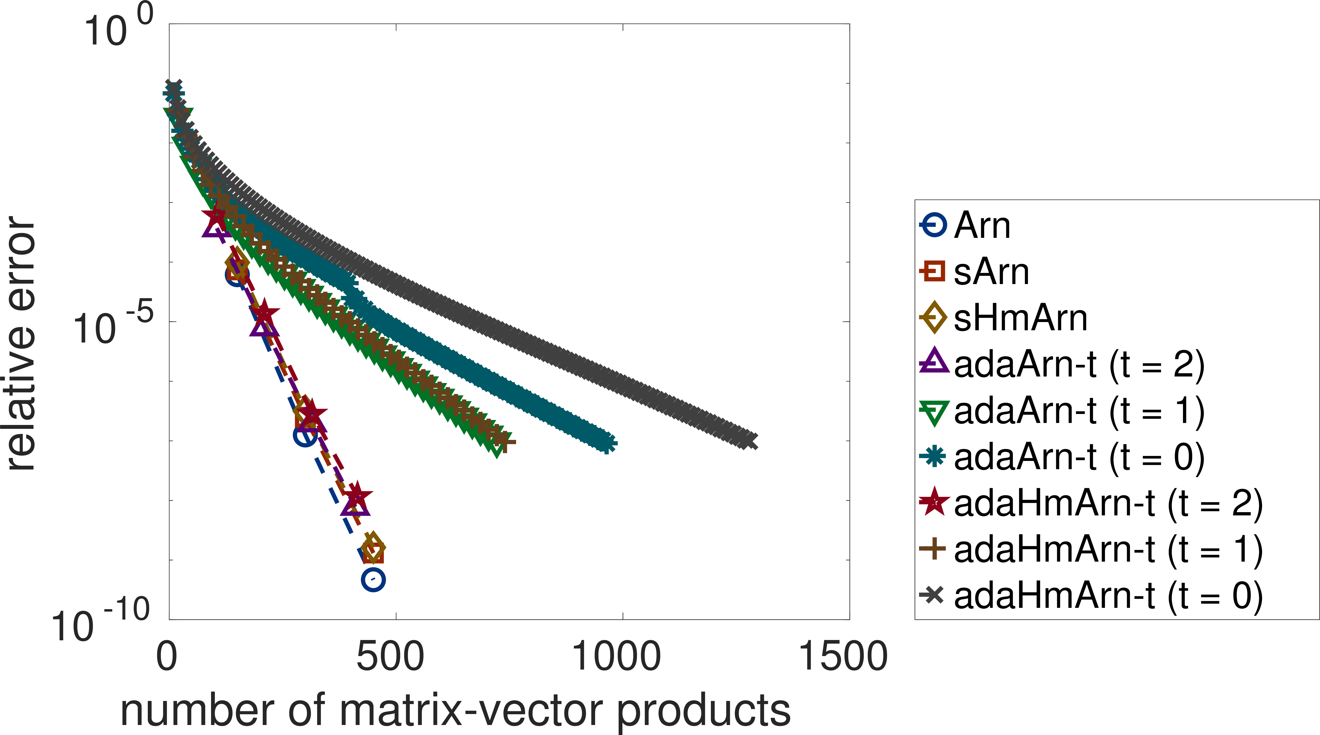Figure 8: Relative error of the approximation versus the number of matrix-vector products in the QCD example.