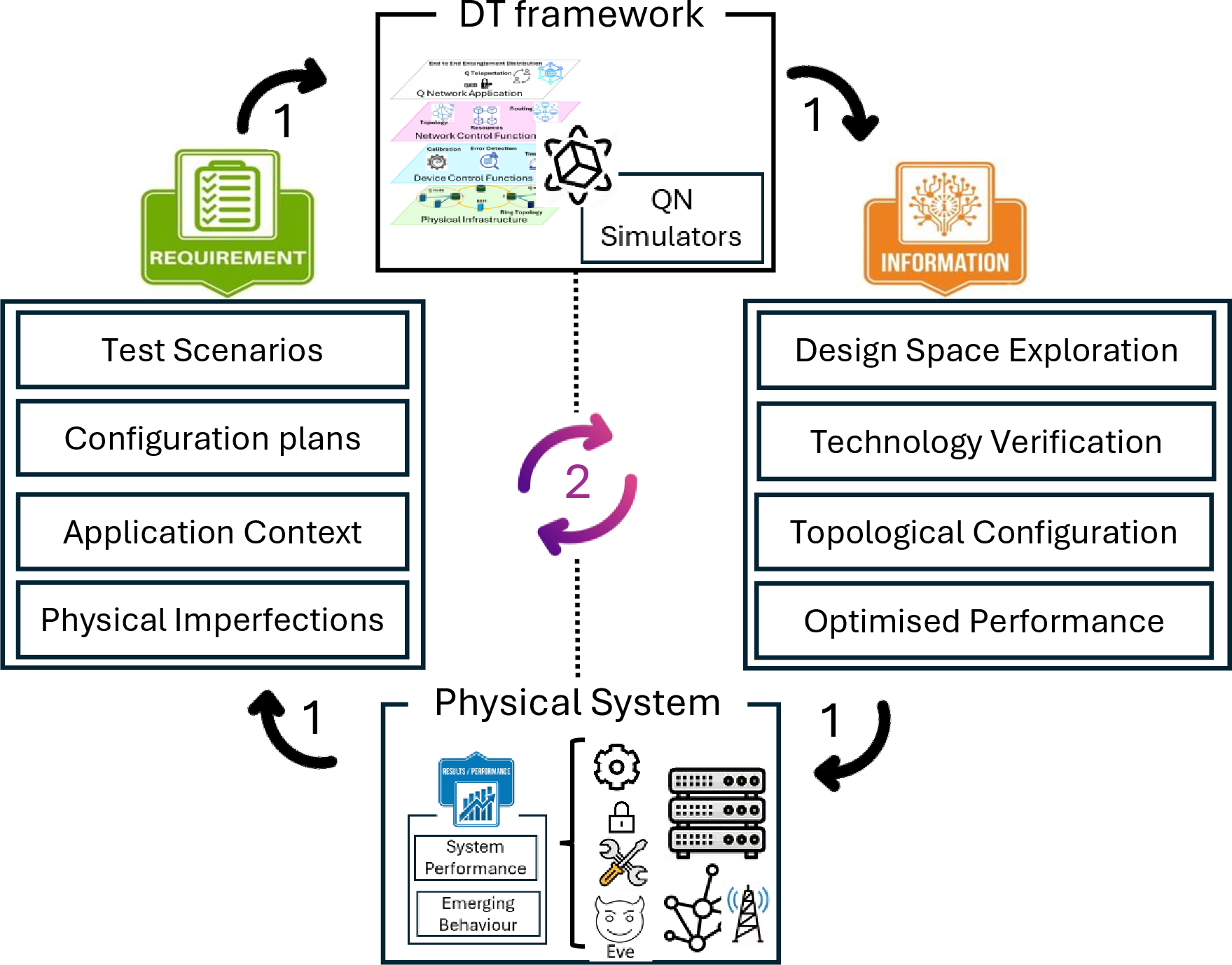 Figure 3: DT framework requirements across the design-time and runtime loops.