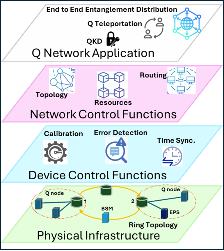 Figure 1: Reproduced architecture of quantum network layers and their functions, developed by IEQNET, led by Fermilab [30], [31]