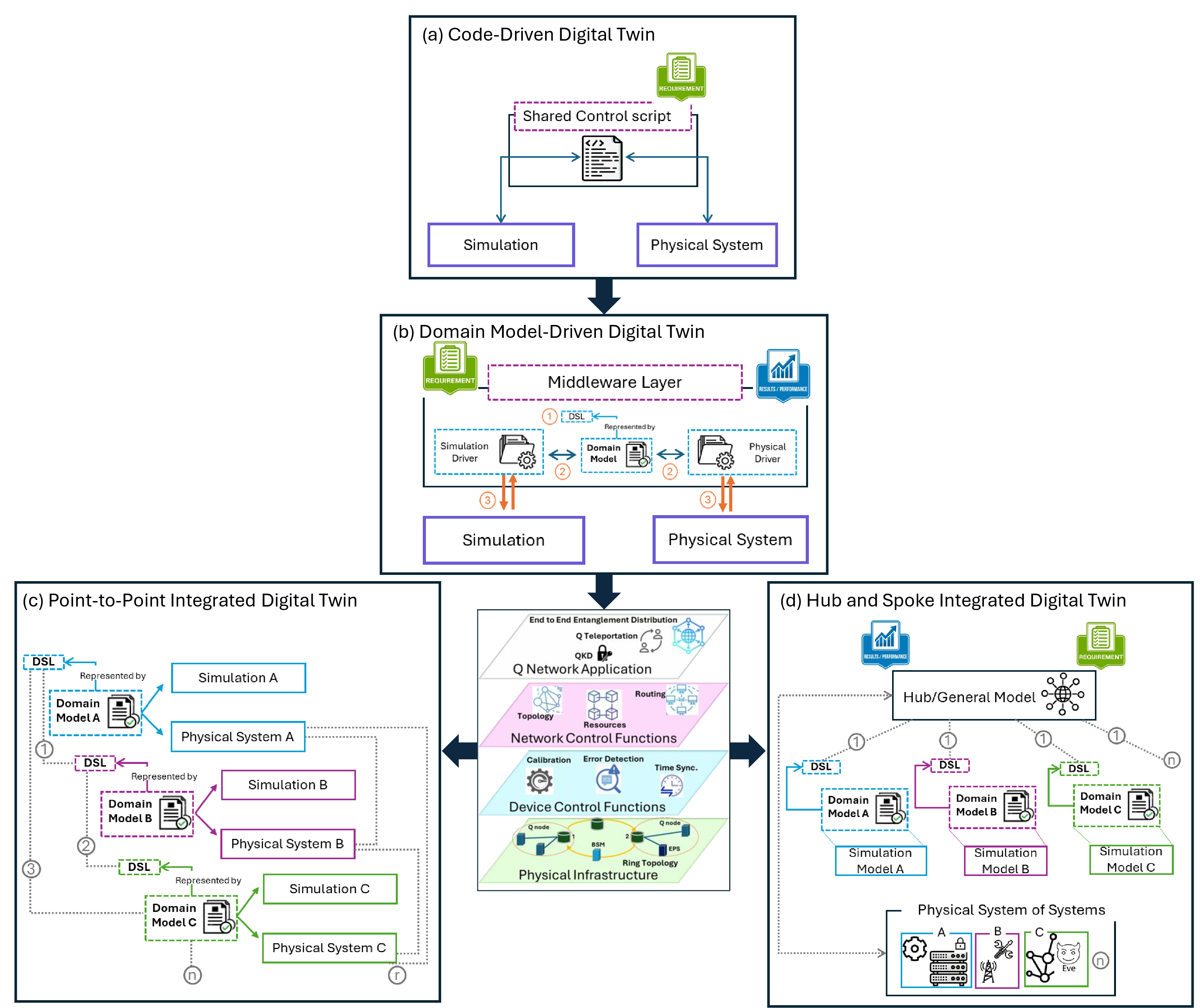 Figure 4: Progressive architectures for QN digital twins: (a) a script-driven architecture in which a shared control script directly coordinates the simulated and physical systems; (b) a domain-model-driven architecture in which a domain-specific model and embodiment-specific drivers govern their configuration and interaction; (c) a point-to-point integrated architecture in which multiple DSLs interact through direct relationships to represent cross-domain interdependencies; and (d) a hub-and-spoke integrated architecture in which a general system model coordinates multiple domain models and the corresponding physical QN system of systems.