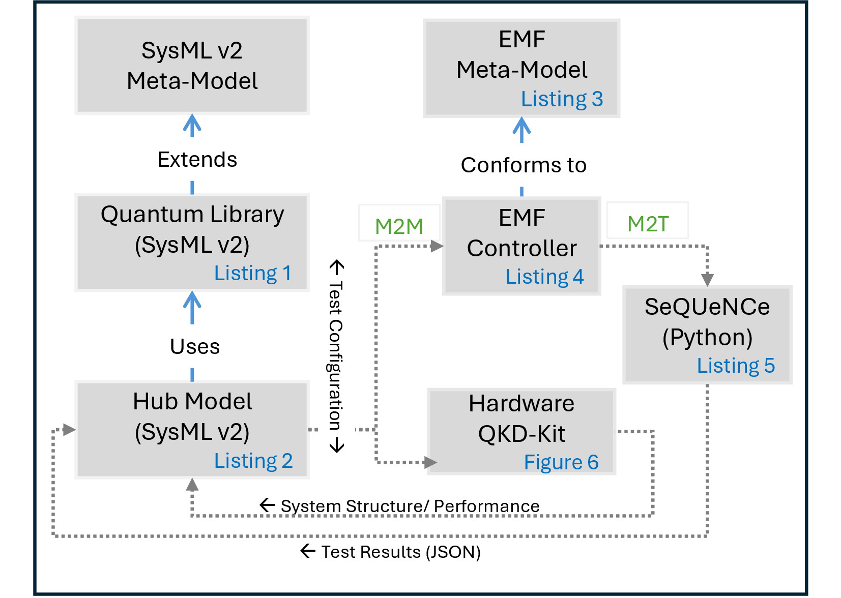 Figure 5: Mapping of the hub-and-spoke QN digital-twin architecture to the BB84 feasibility implementation.