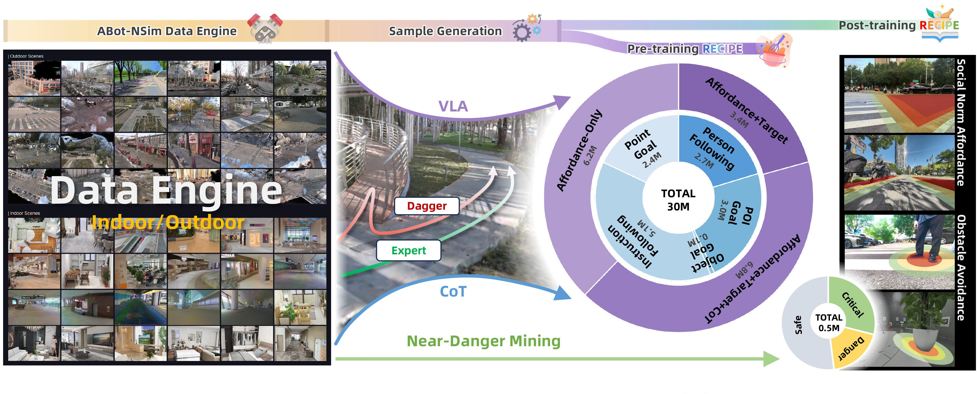 Figure 3: Data Pipeline and Composition. The data engine (left) provides diverse indoor and outdoor simulation scenes; trajectory generation (middle) produces expert and Dagger rollouts; the resulting samples (right) span both stages—the five pre-training navigation tasks broken down by slow-system (high-level) and fast-system (low-level) counts, together with the post-training composition stratified into Safe, Critical, Danger, and discarded data.