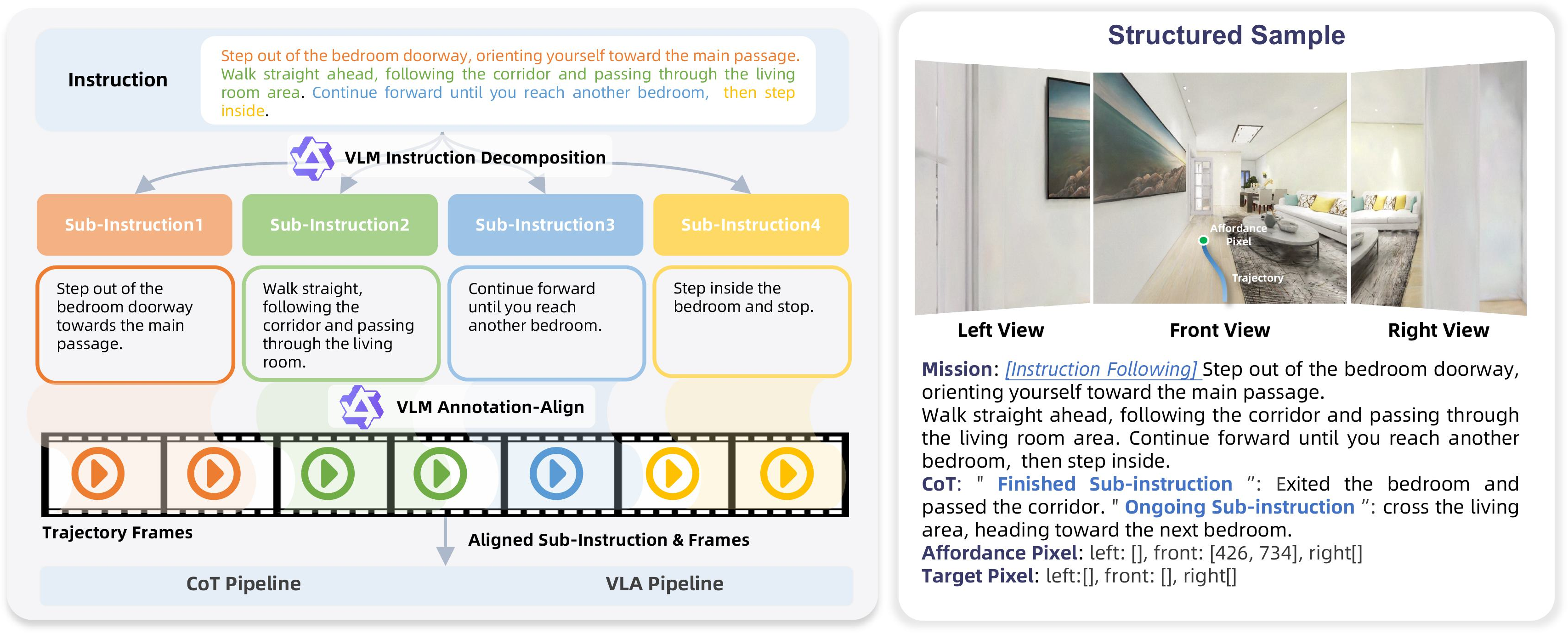 Figure 5: Data Construction Pipeline for the Instruction-Following Corpus. Left: a three-stage pipeline that decomposes long natural-language instructions into short sub-instructions, aligns each sub-instruction to its corresponding frame range along the milestone path, and generates and verifies affordance and target pixels for CoT and VLN data. Right: an example structured sample showing tri-view observations with the language instruction and pixel-level annotations for affordance and target.
