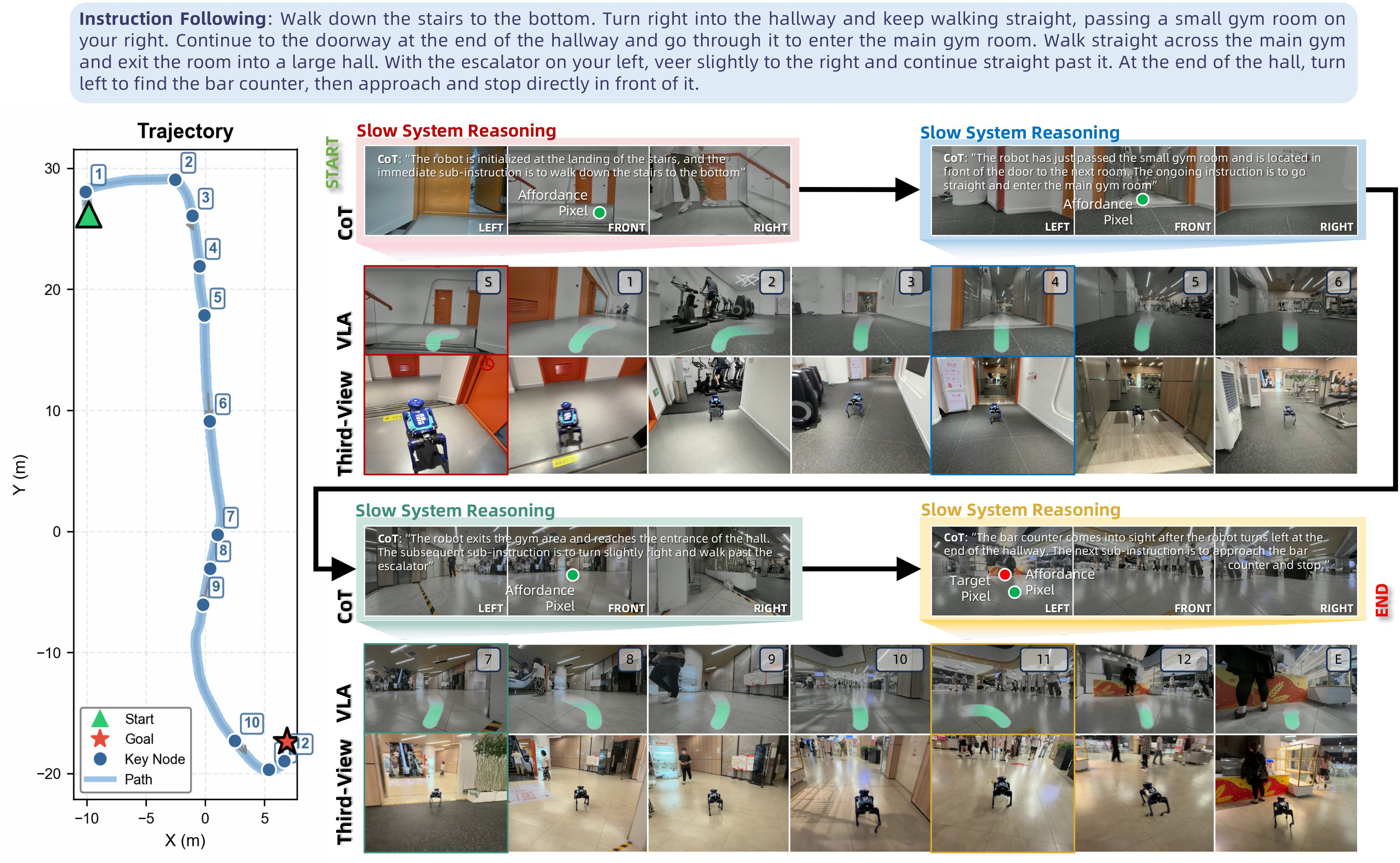 Figure 13: Instruction-Following Deployment. Slow-system reasoning at four critical moments—stair descent, gym entry, gym exit, and bar approach—with CoT, affordance pixel, and target pixel visualizations.