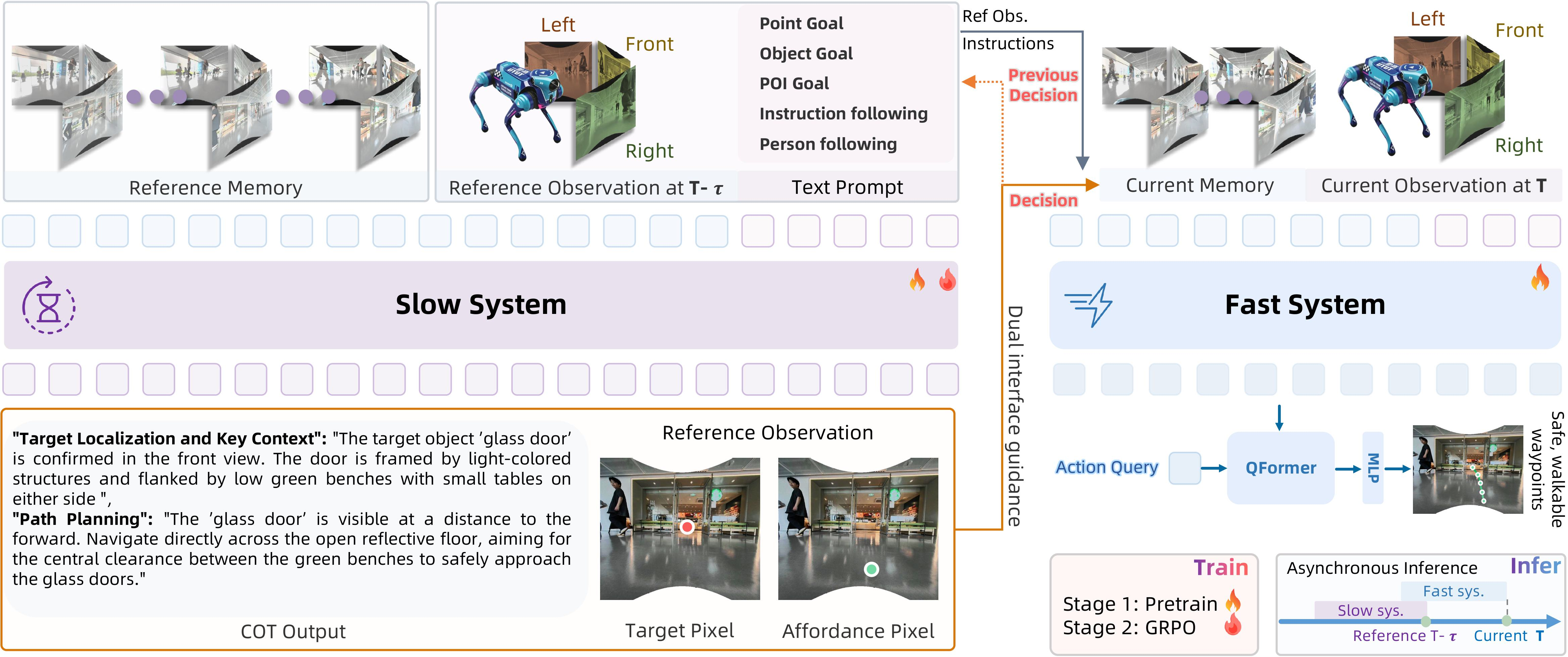 Figure 2: The Slow-Fast Dual-System Architecture of ABot-N1. Navigation is decoupled into asynchronous cognition and high-frequency control. Slow System (left): A vision-language reasoner processes historical frames and task prompts at low frequency, producing explicit CoT reasoning and visual anchors (Target Pixel and Affordance Pixel). Dual Vision-Language Interface (middle): The language and visual outputs form a unified bridge between the two systems. Fast System (right): A lightweight-VLM-based action expert integrates the dual guidance with real-time observations; a learnable action query attends to the output hidden states via a QFormer module, and an MLP decodes the queries to predict continuous waypoints. The system is trained with pretraining and GRPO, enabling complex reasoning without blocking the reactive control loop.