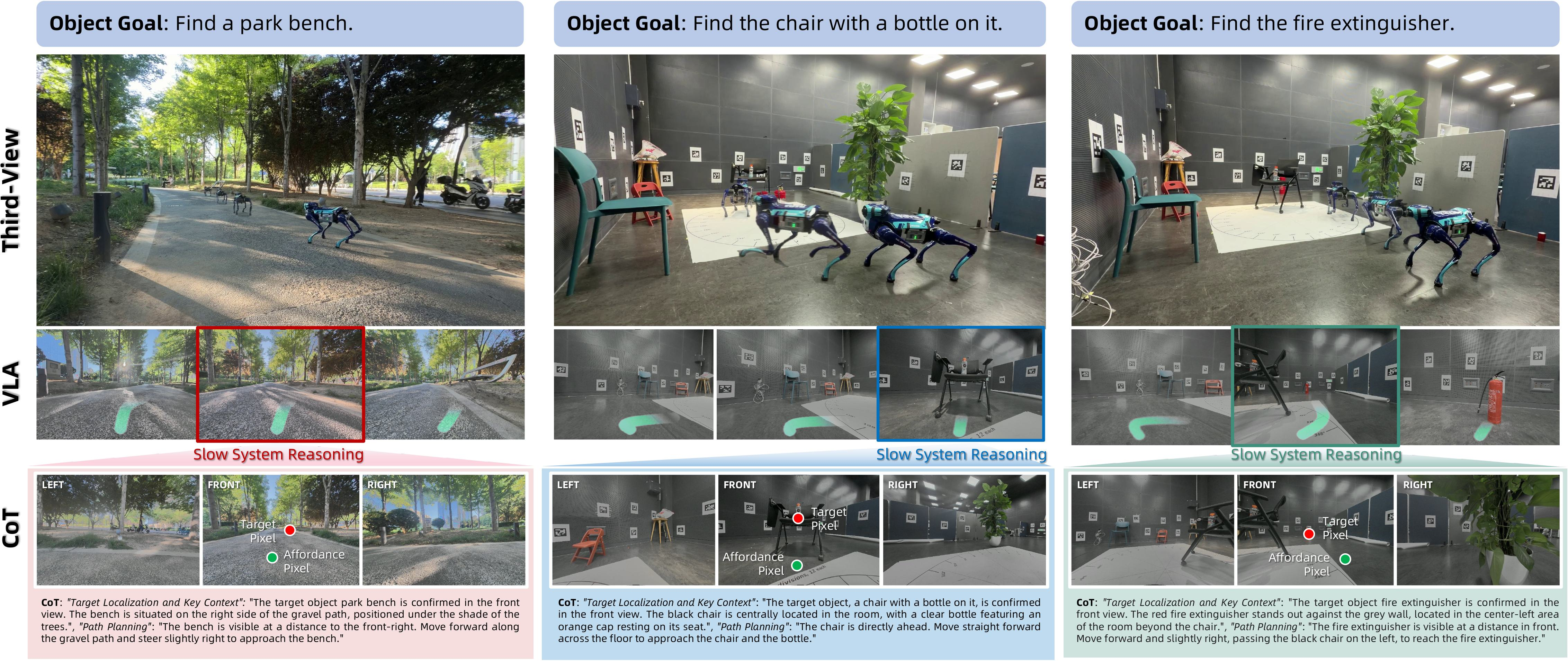 Figure 11: Object-Goal Deployment. Three cases—outdoor bench under dappled tree shade at long range, indoor chair with a water bottle (spatial reasoning), and partially occluded fire extinguisher—with CoT, affordance, and target pixel overlays.