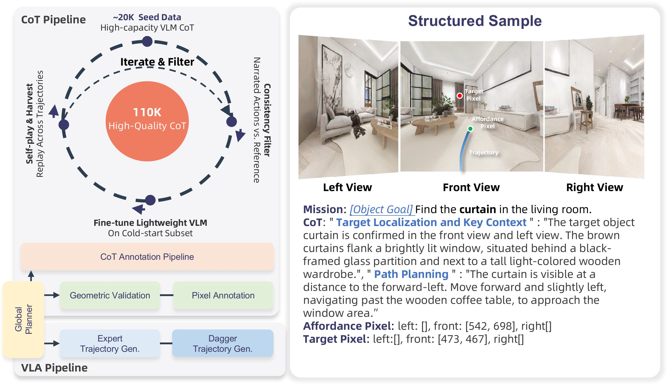 Figure 6: Data Construction Pipeline for the Object-Goal Corpus. The left panel comprises two parts: the top half illustrates the iterative data flywheel that constructs the CoT rationales, scaling high-capacity VLM data seeds to 110 K high-quality structured samples through A^{\!*} consistency filtering and self-play harvesting; the bottom half depicts the VLN pipeline that produces the low-level supervision, including pixel annotation and OOD-correction trajectory generation. The right panel demonstrates the resulting structured tuple, featuring tri-view observations, explicit object and affordance pixel grounding, and detailed two-block CoT rationales.