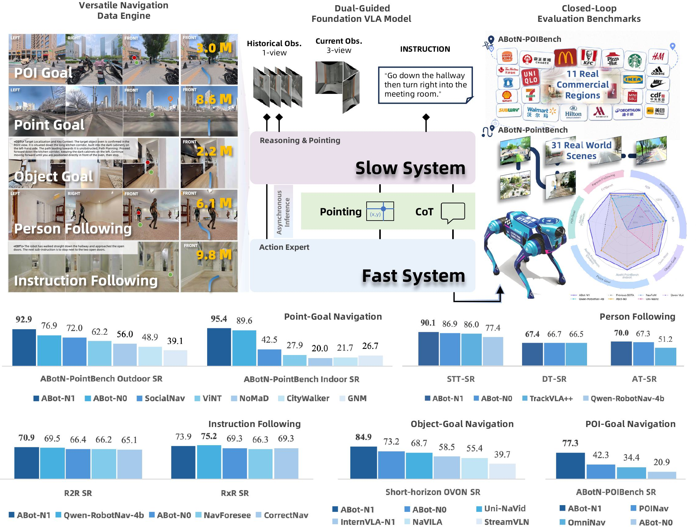 Figure 1: Overview of ABot-N1. The model trained on 30M samples across five tasks adopts a slow–fast control architecture: a slow system performs CoT reasoning and emits pixel goals, while a fast action expert consumes this dual language-and-vision guidance to execute safe waypoints. Closed-loop evaluation is conducted on our newly proposed ABotN-PointBench and ABotN-POIBench, together with three established benchmarks (VLN-CE R2R/RxR, Short-Horizon OVON, and EVT-Bench). ABot-N1 achieves leading performance across all 5 benchmarks.