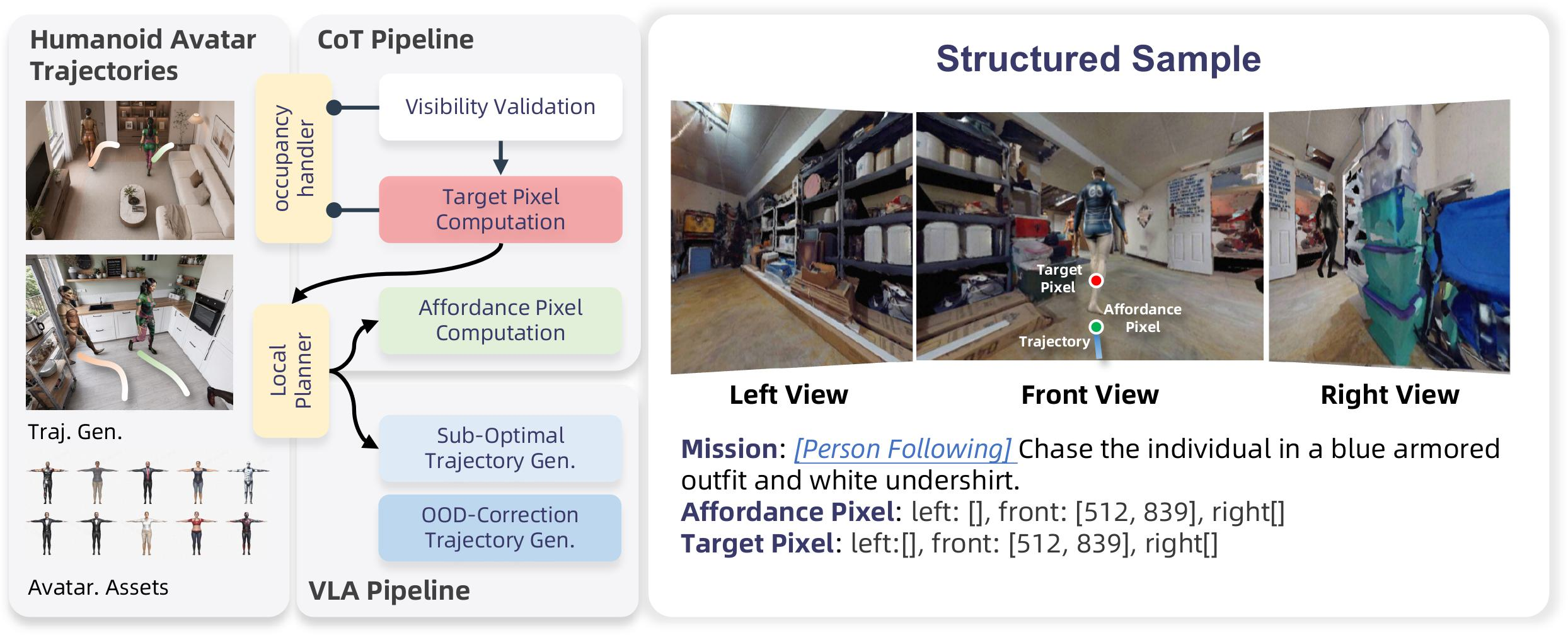 Figure 8: Data Construction Pipeline for the Person-Following Corpus. Left: the data construction pipeline covering both CoT and VLN data. The pixel (CoT) data derives affordance and target pixels from human avatar trajectories through A^* waypoint planning, visibility detection, and stochastic prediction perturbation, while the VLN data comprises sub-optimal trajectory and OOD-correction trajectory synthesis. Right: an example structured sample showing tri-view observations with affordance and target pixel annotations, along with the language instruction specifying the target appearance.