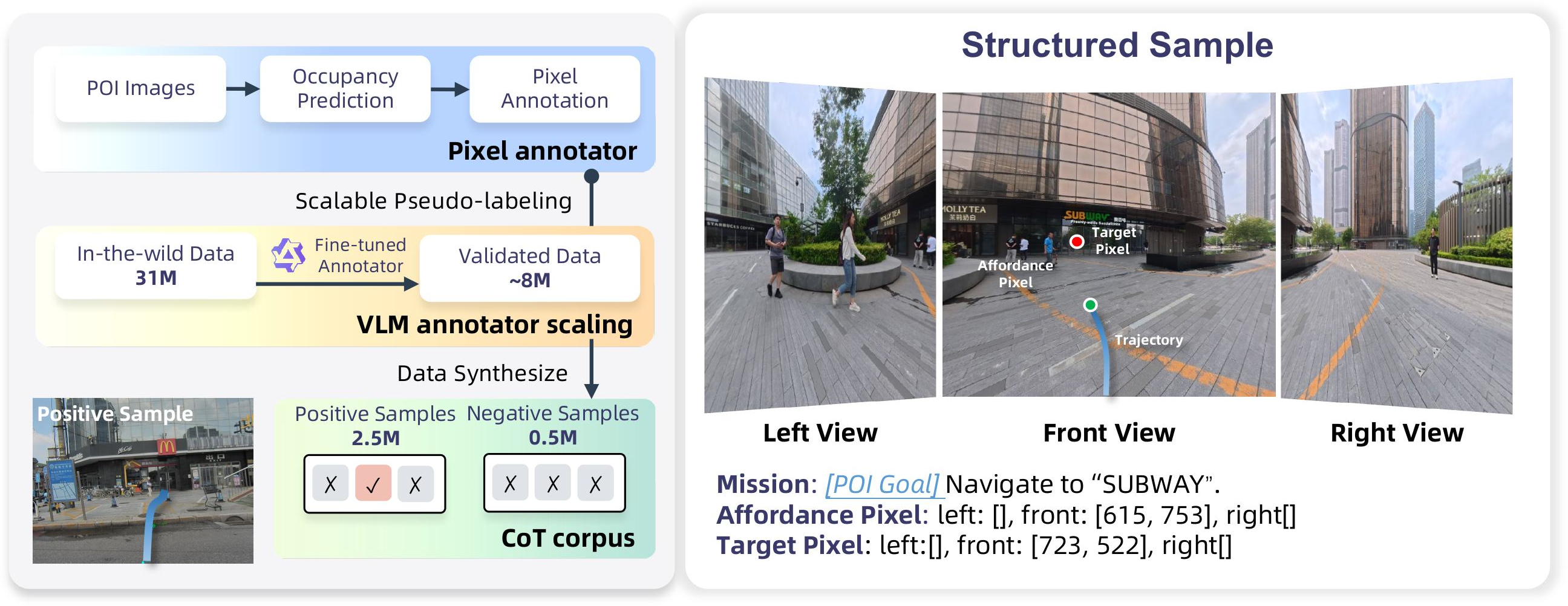 Figure 7: The Data Construction Pipeline for the POI-Goal Corpus. Left: the three-stage construction flow—generating geometric seed annotations via monocular depth (Stage 1), scaling and filtering 31 M street-view pairs using a distilled VLM (Qwen-3.5-4B) to yield 8 M valid paths (Stage 2), and synthesizing tri-view episodes into positive and negative sample pairs that harden the system’s rejection capability under missing-target conditions (Stage 3). Right: an example structured sample.