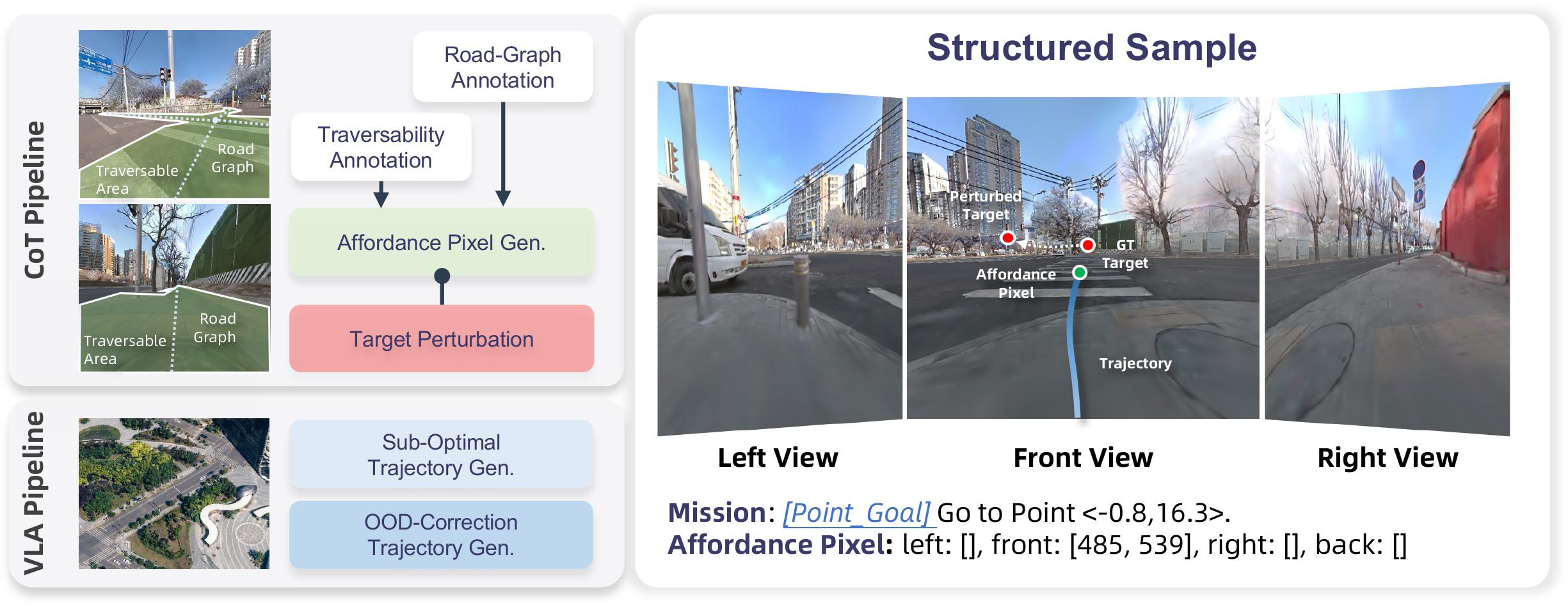 Figure 4: Data Construction Pipeline for the Point-Goal Corpus. Left: the data construction pipeline in two parts. The top half is the CoT data construction, which generates affordance pixels from the traversability and road-graph annotations and perturbs the target coordinate; the bottom half is the VLN data construction, comprising sub-optimal trajectory and OOD-correction trajectory synthesis. Right: an example structured sample with tri-view observations and affordance pixel annotation.