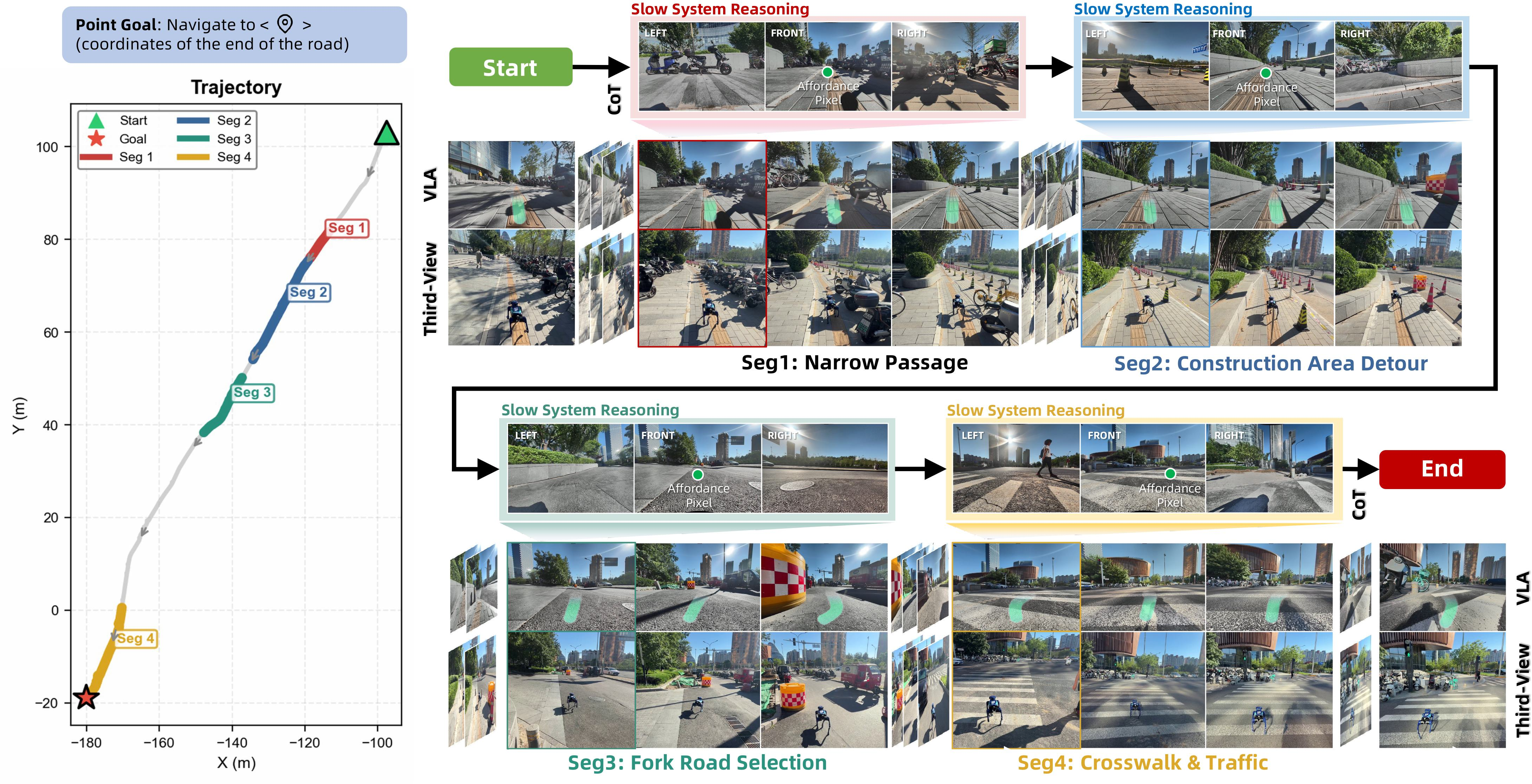 Figure 10: Point-Goal Deployment. Four segments of a long-range outdoor episode showcasing obstacle avoidance on narrow roads, construction area detour, correct fork selection, and traffic-light-compliant crosswalk traversal.