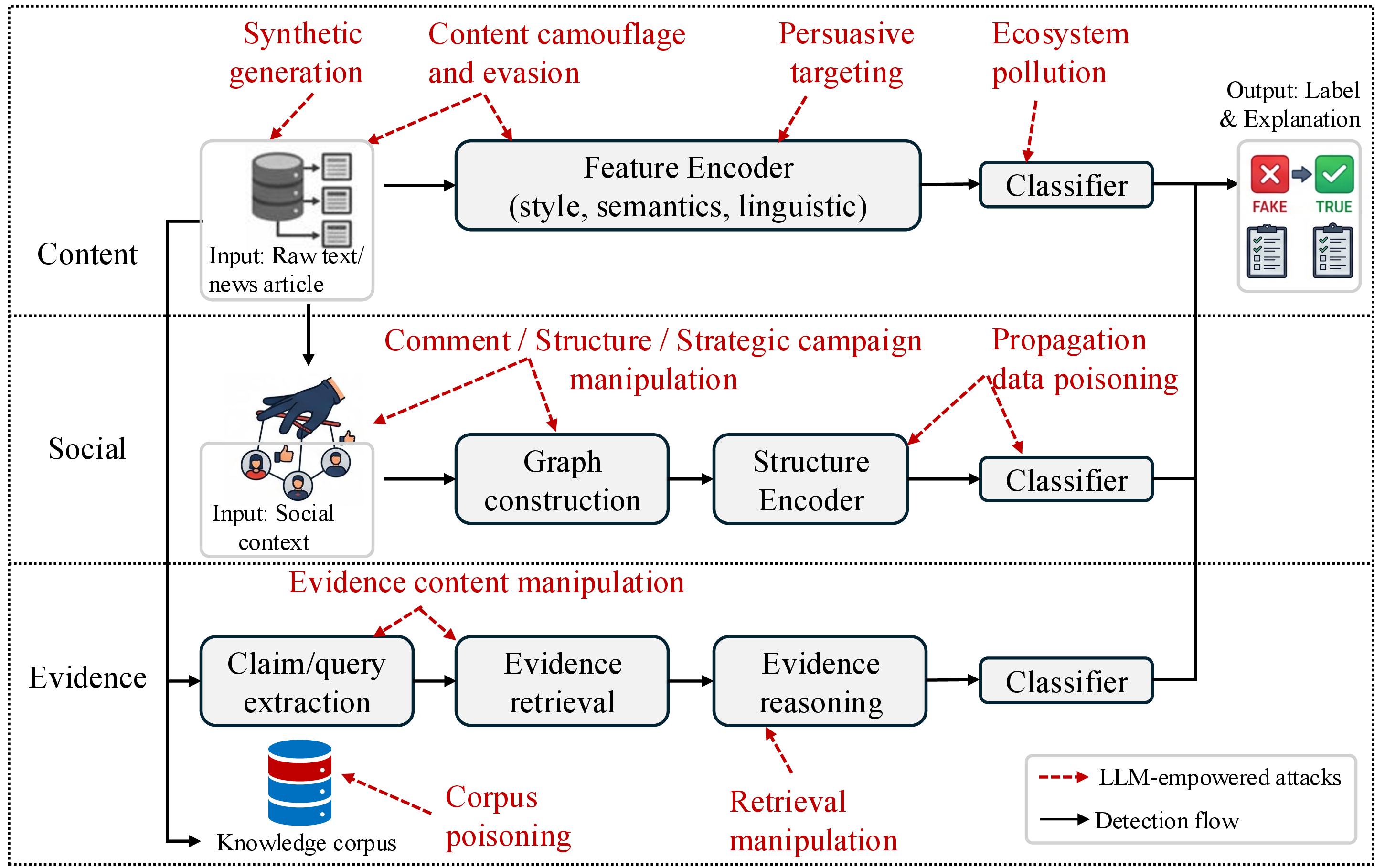 Figure 3: Overview of LLM-empowered attack for misinformation detection.