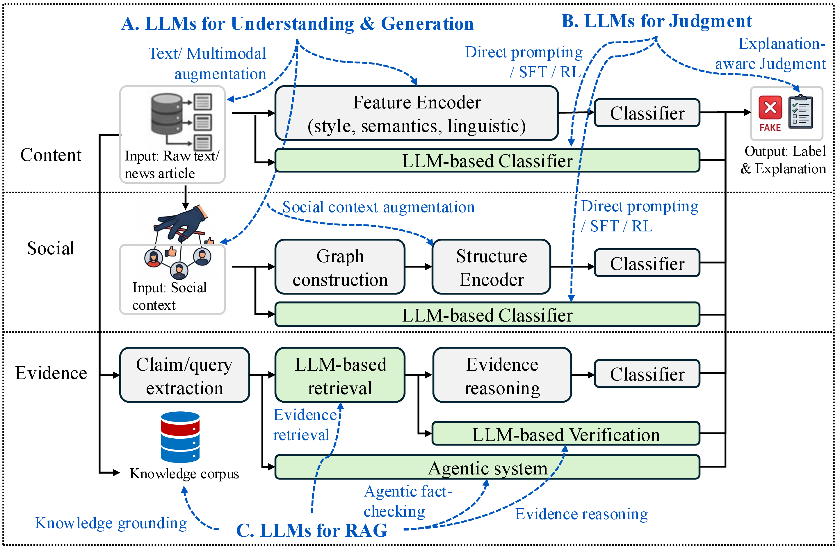 Figure 7: Overview of LLM-based defense methods for misinformation detection.