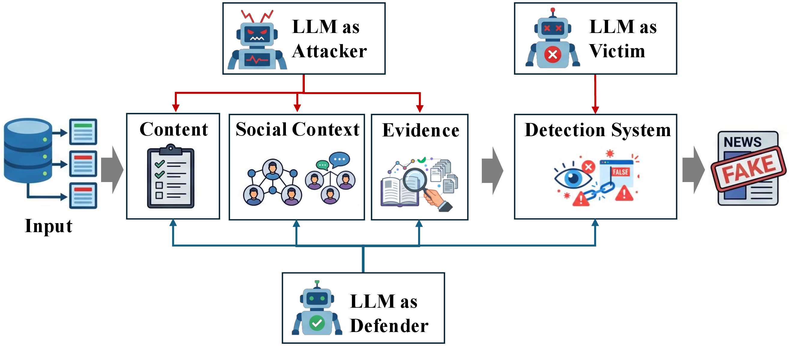 Figure 1: Overview of LLM roles in the misinformation ecosystem.