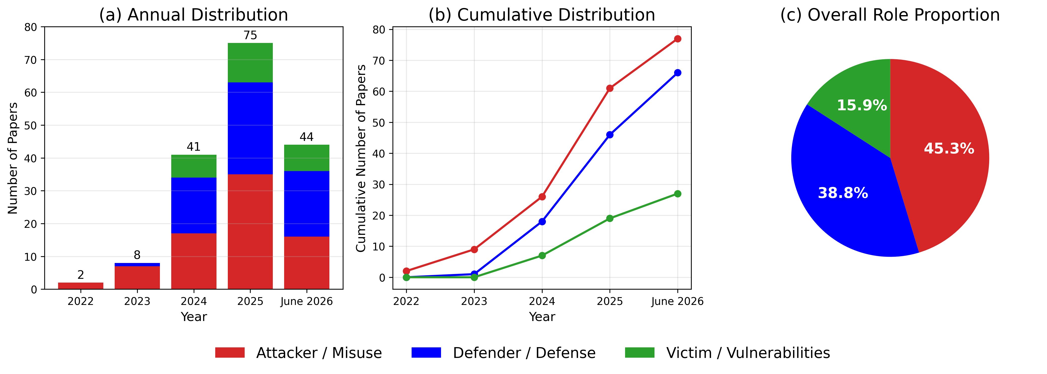 Figure 2: Temporal distribution of references across the three LLM roles from 2022 to June 2026 in this work.