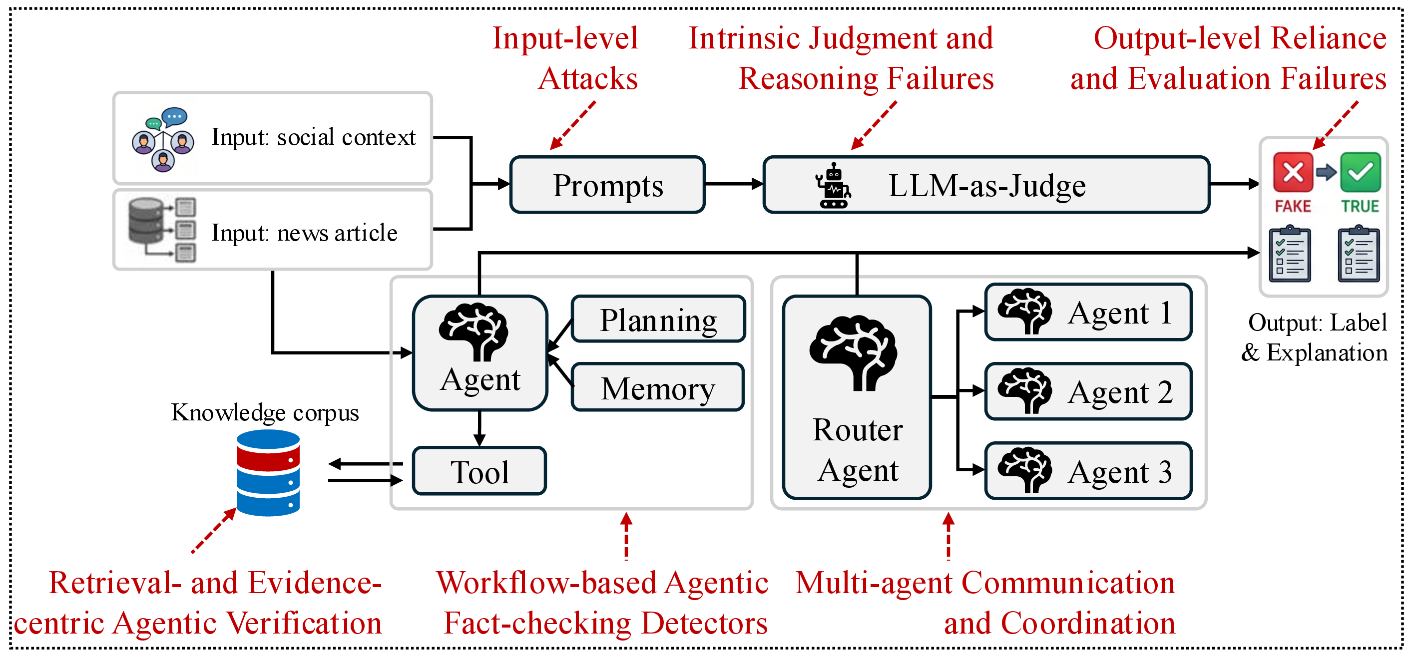 Figure 5: Overview of vulnerabilities of LLM-based misinformation detection paradigms.