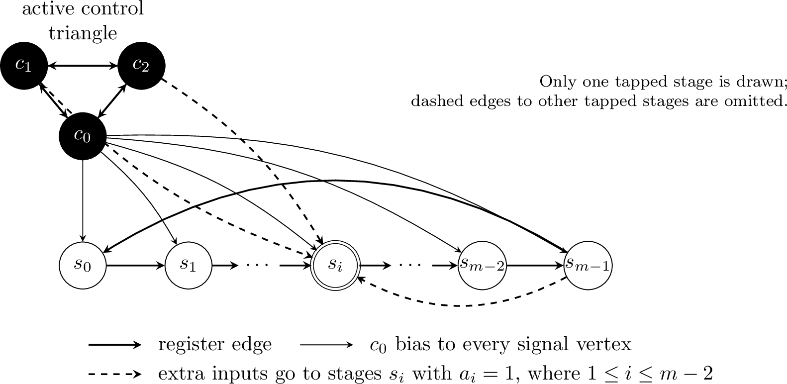 Figure 5: Schematic realization of the affine feedback register. Every signal stage receives its predecessor and the active control c_0. If a_i=1, the stage also receives c_1,c_2, and s_{m-1}, so it computes XNOR. Only one tapped stage is drawn; analogous dashed edges to other tapped stages are omitted in this example figure. Cohen’s trace-zero condition gives a_{m-1}=0, so the final stage s_{m-1} is not tapped and no self-loop is needed.