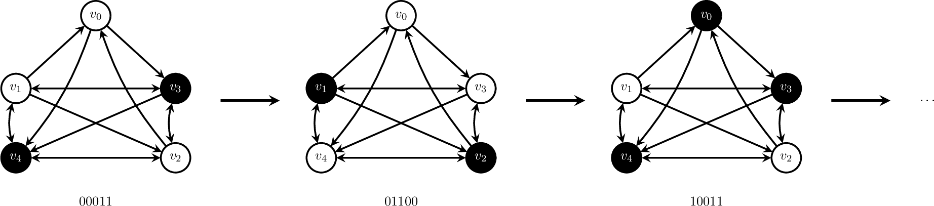 Figure 3: The first three states of the period-9 attractor on the 5-vertex Pulse Graph. A double-headed edge represents the two corresponding directed edges. The orbit continues through six more distinct states before returning to 00011.